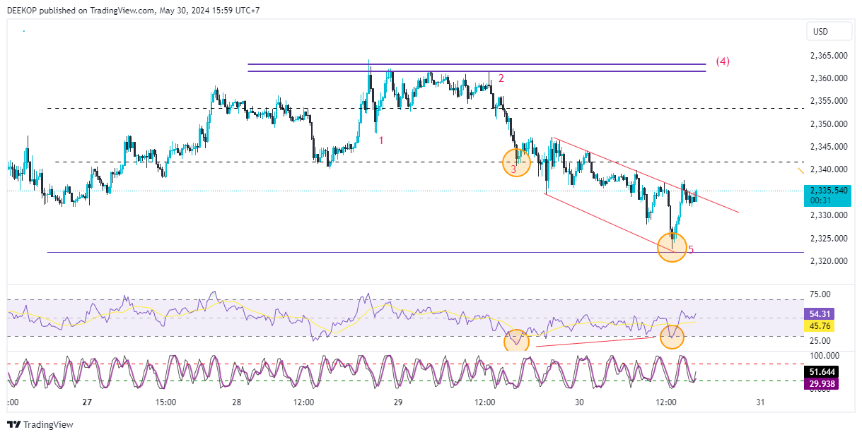 OANDA:XAUUSD Chart Image by DEEKOP