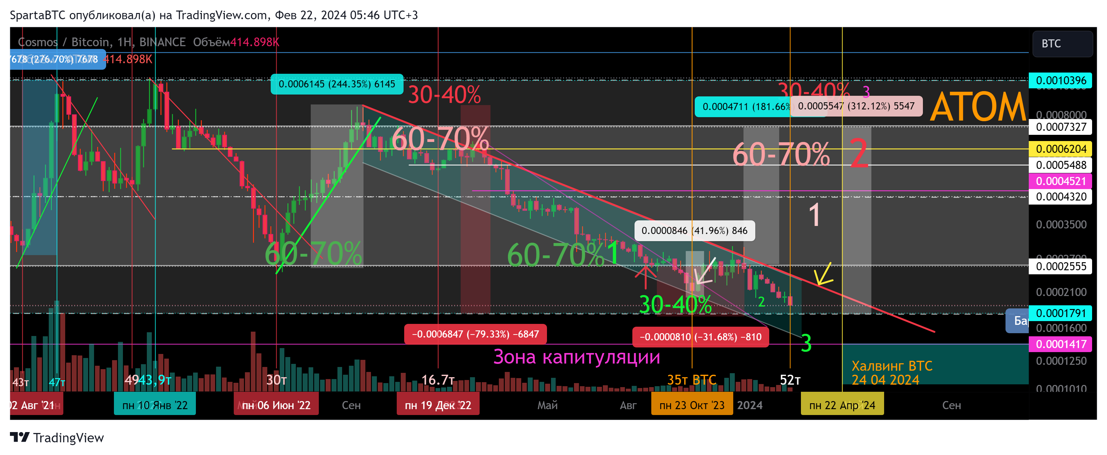 BINANCE:ATOMBTC Chart Image by SpartaBTC