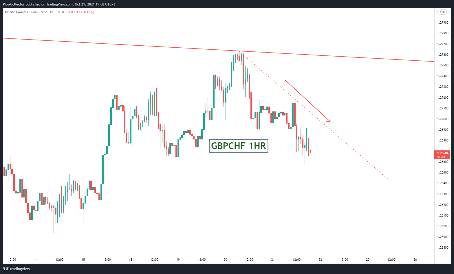 FX:GBPCHF Chart Image by Pips-Collector