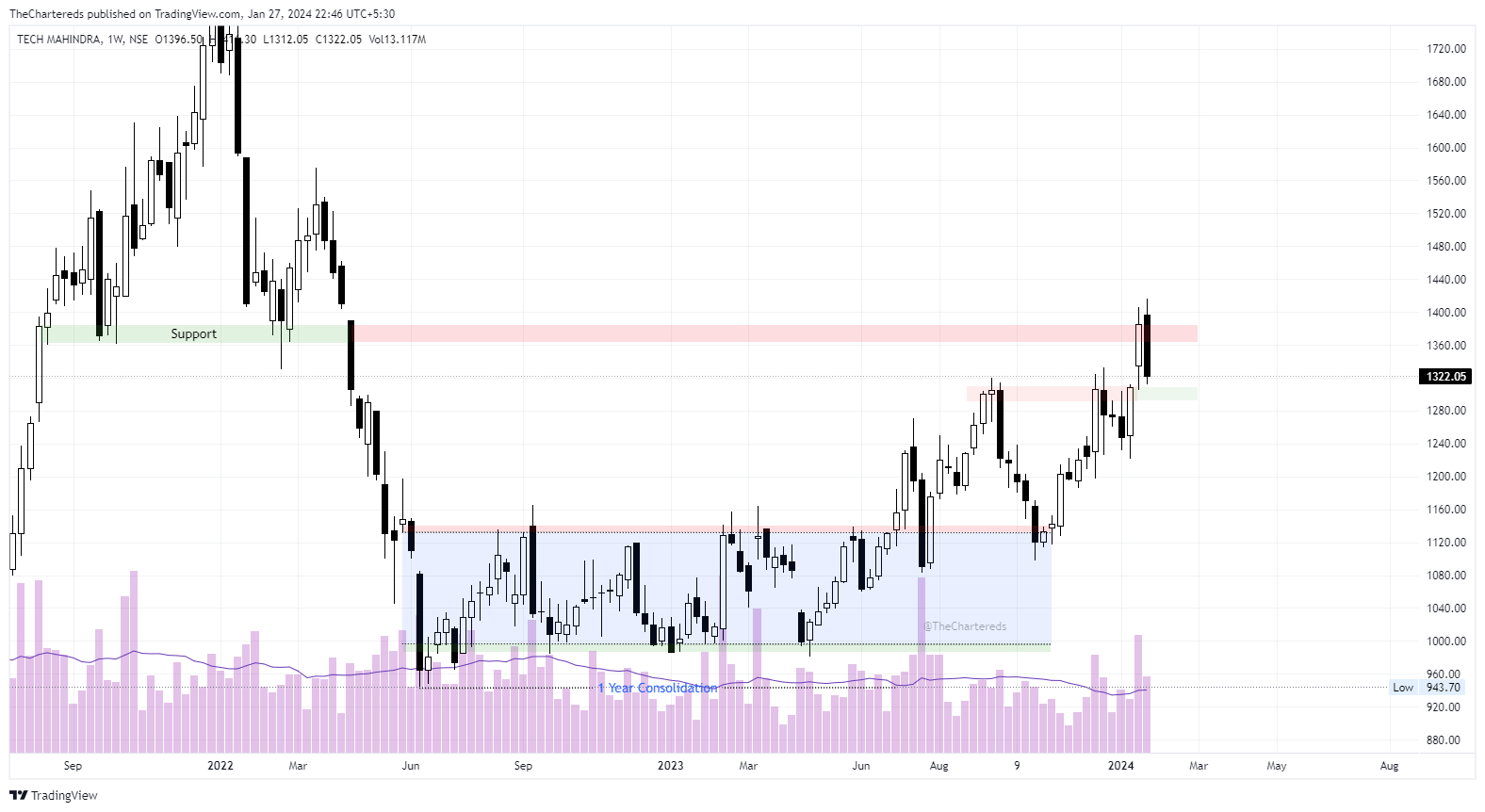 NSE:TECHM Chart Image by TheChartereds