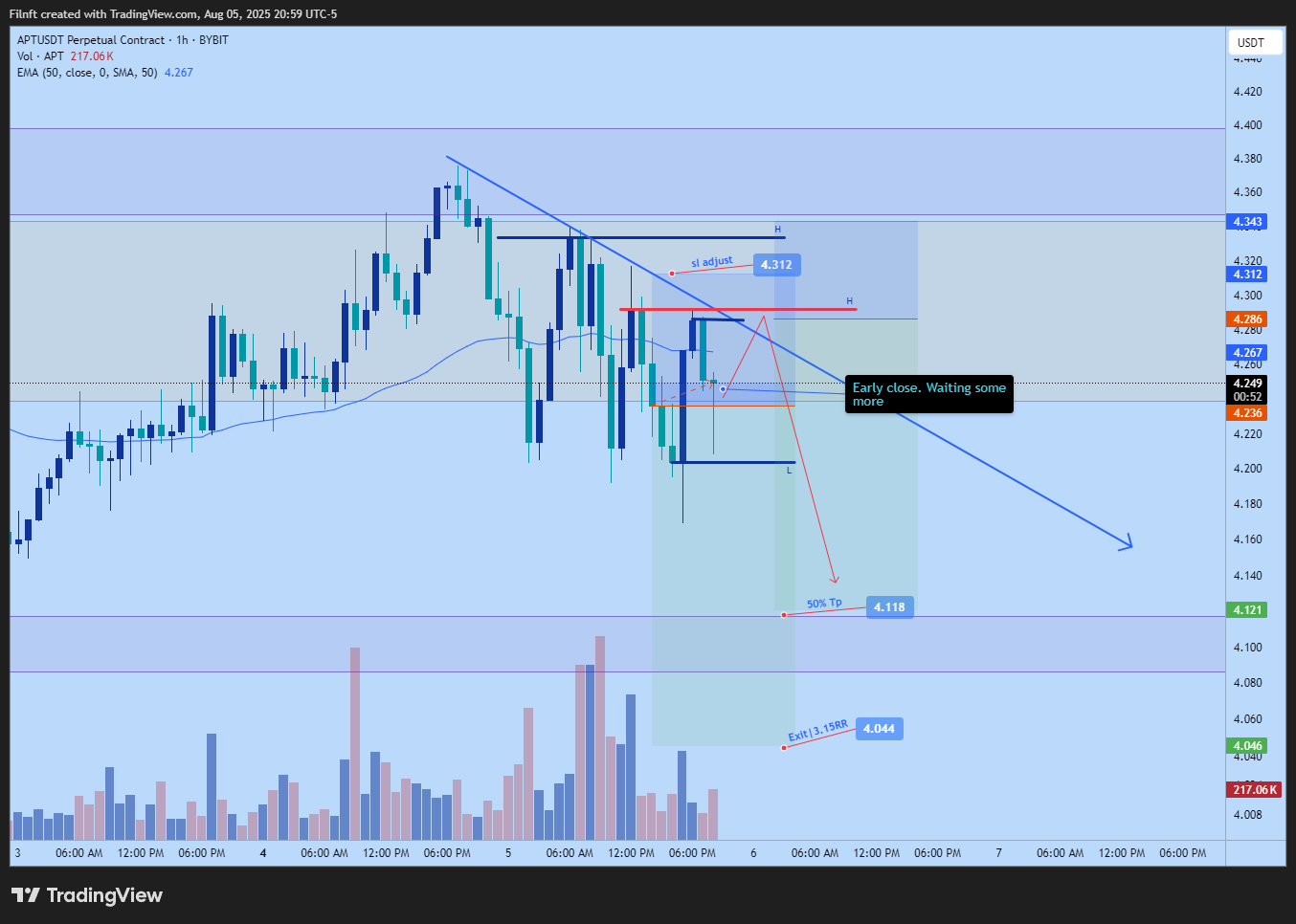 BYBIT:APTUSDT.P Chart Image by Filnft