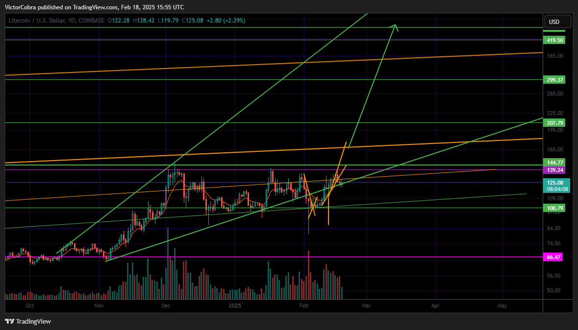 COINBASE:LTCUSD Chart Image by VictorCobra