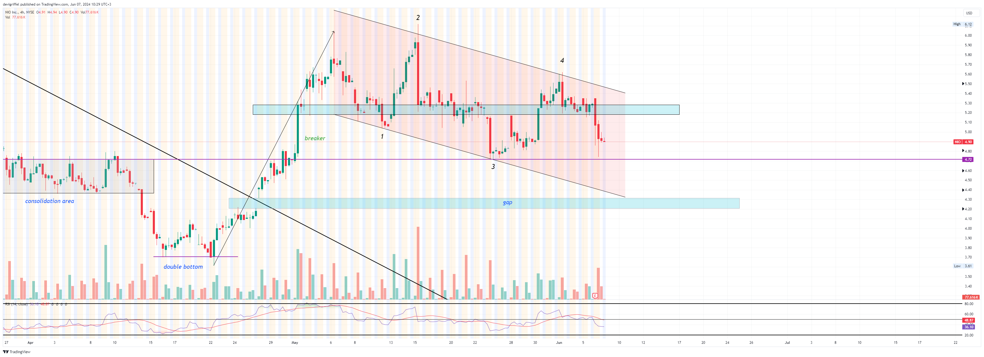 BATS:NIO Chart Image by devigriffel