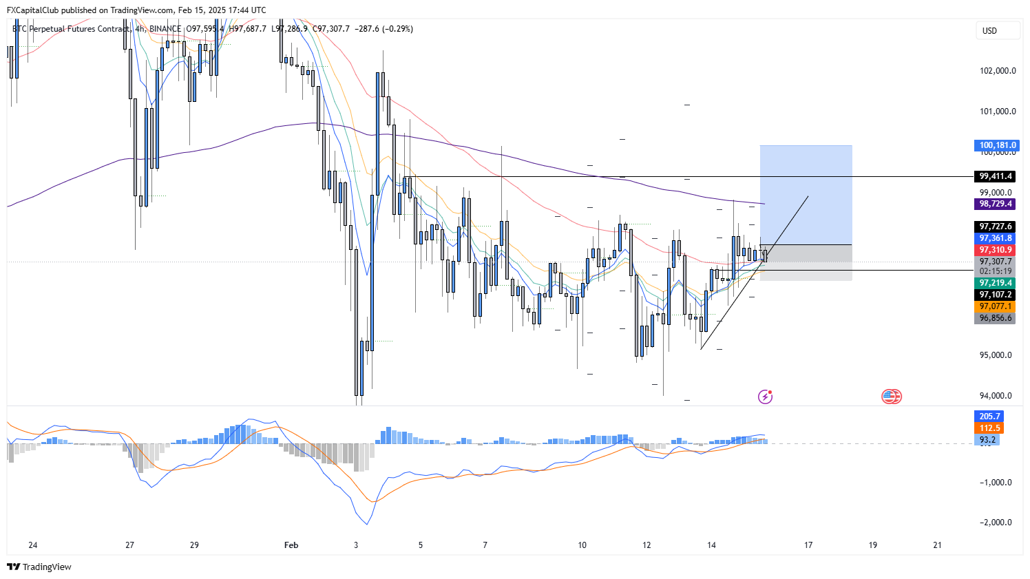 BINANCE:BTCUSD.P Chart Image by FXCapitalClub