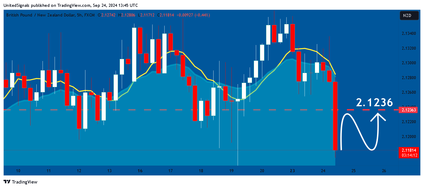 FX:GBPNZD Chart Image by UnitedSignals