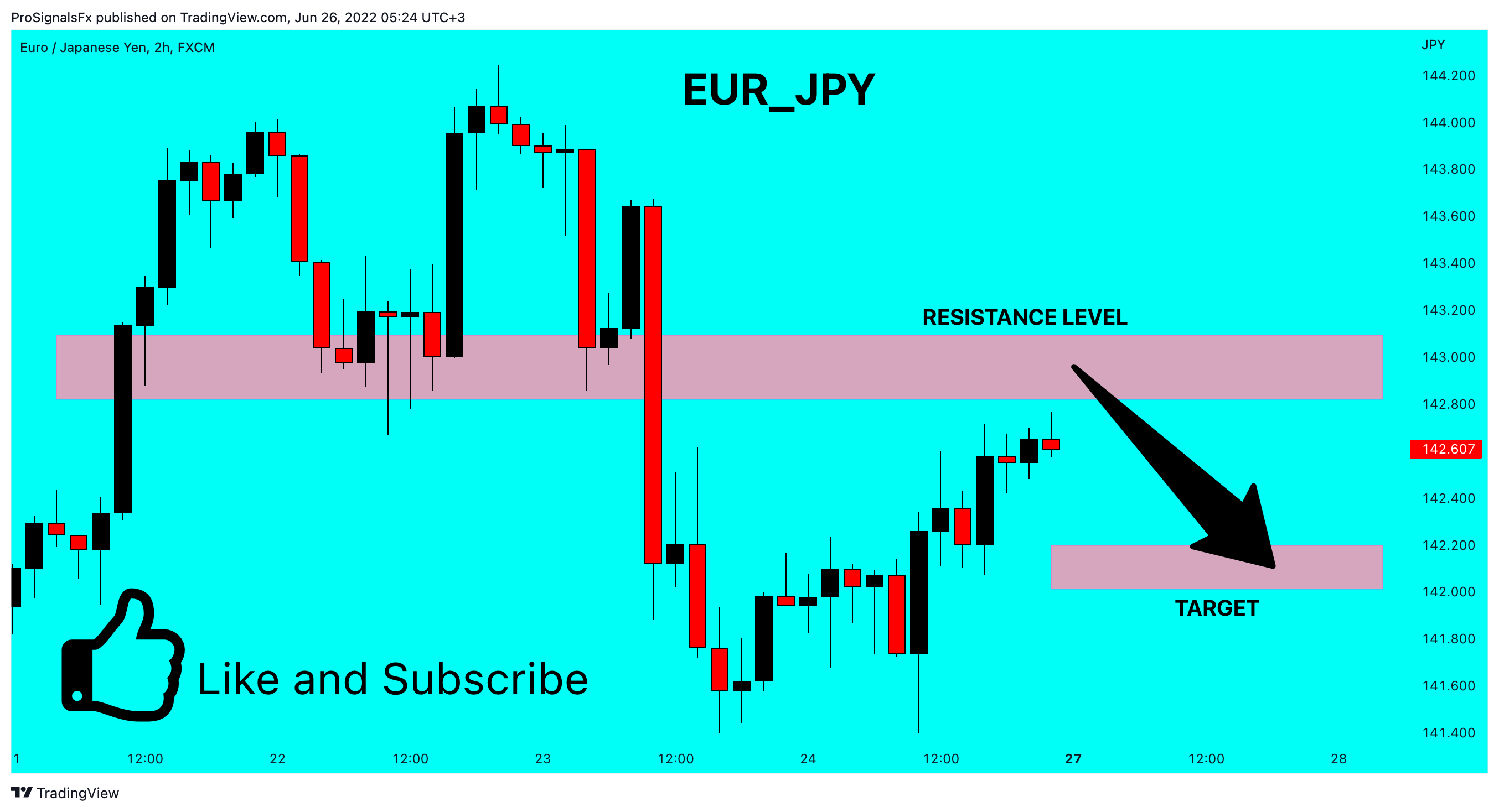 FX:EURJPY Chart Image by ProSignalsFx