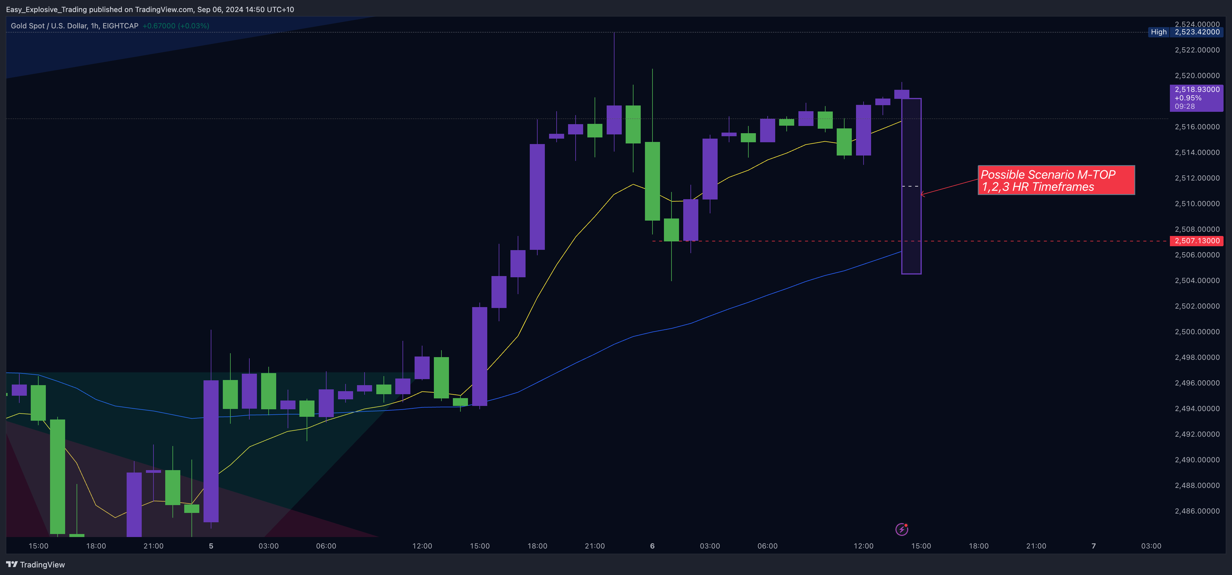 EIGHTCAP:XAUUSD Chart Image by Easy_Explosive_Trading