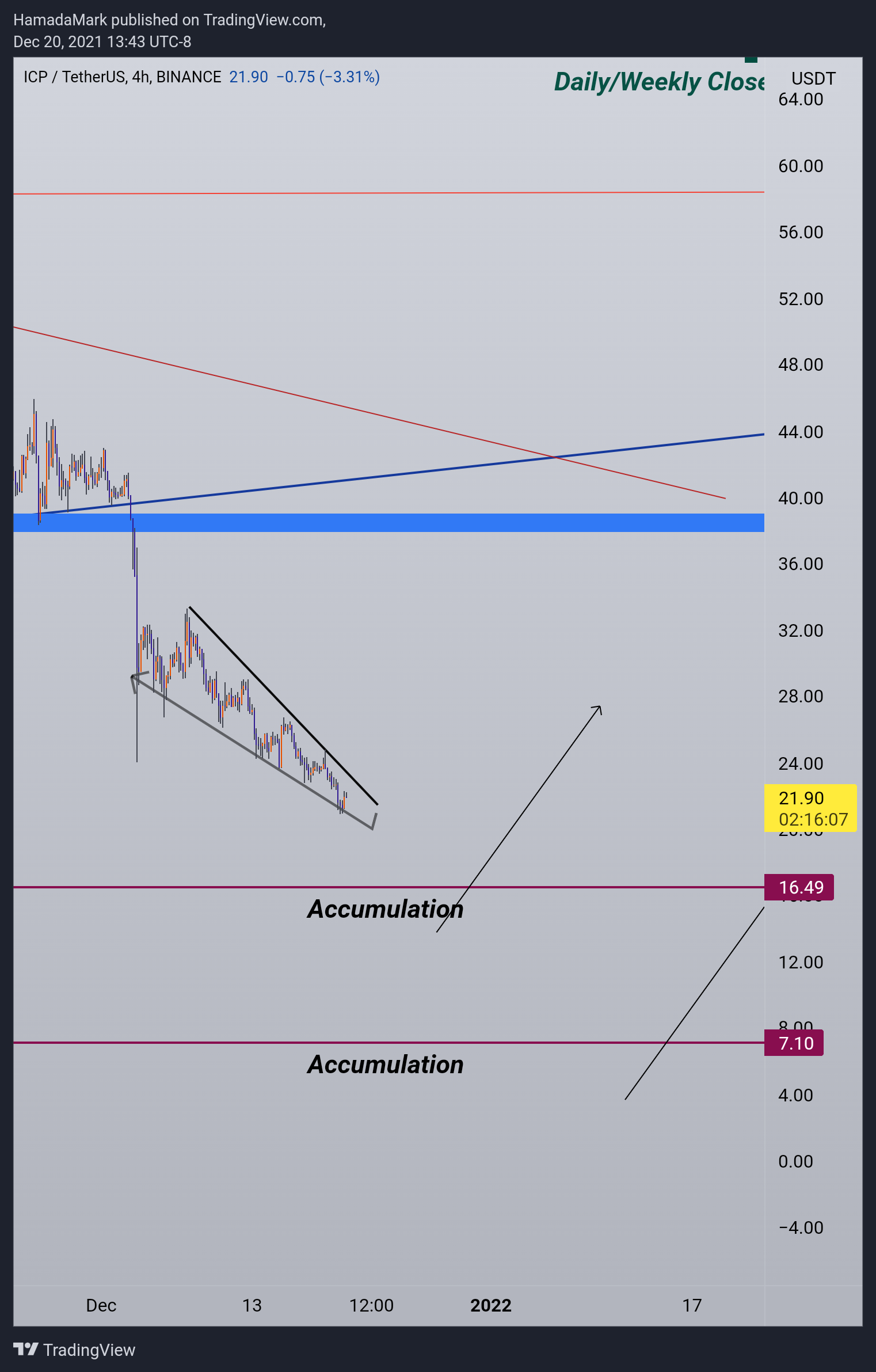 BINANCE:ICPUSDT Chart Image by HamadaMark