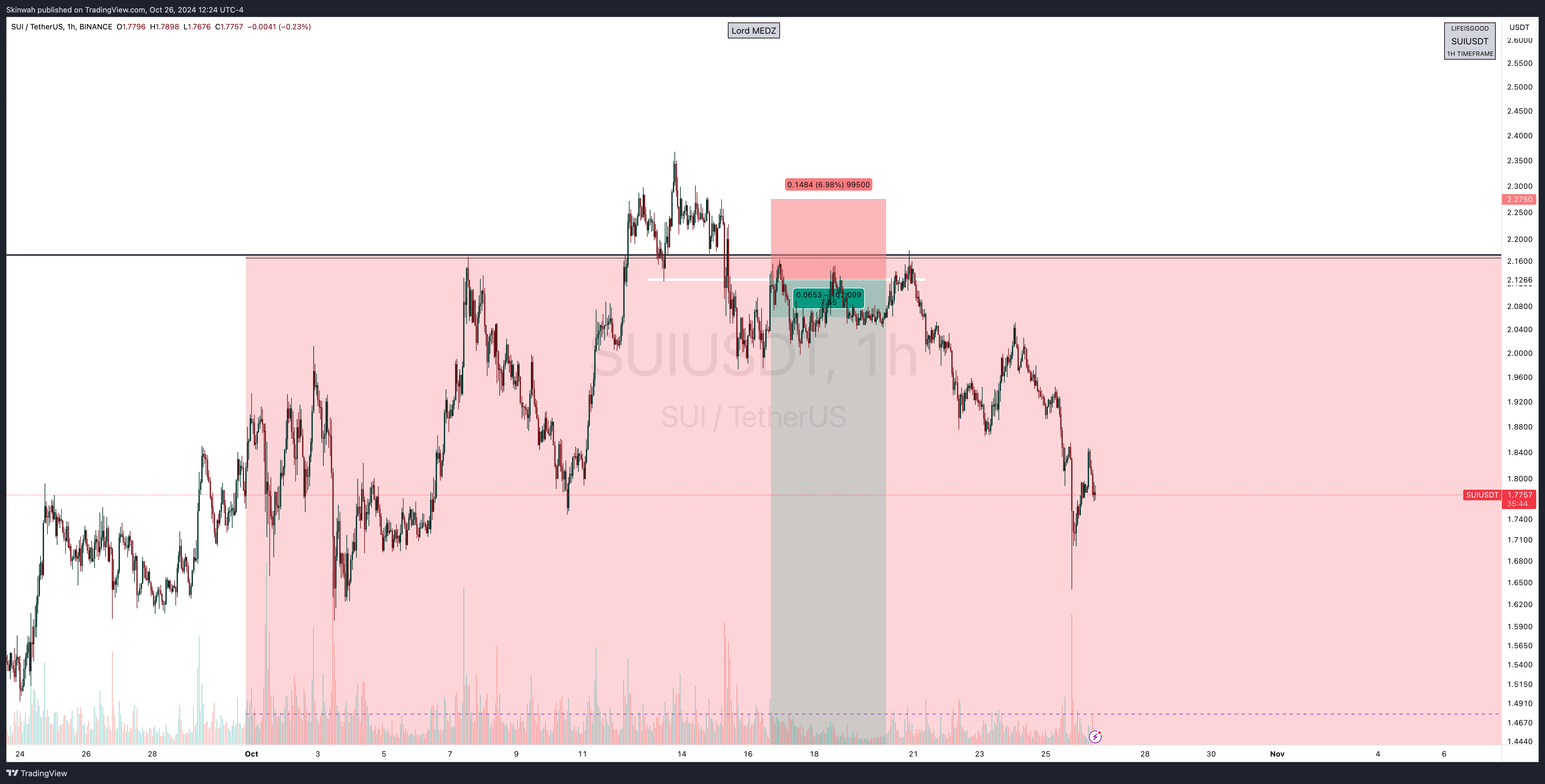 BINANCE:SUIUSDT Chart Image by Skinwah