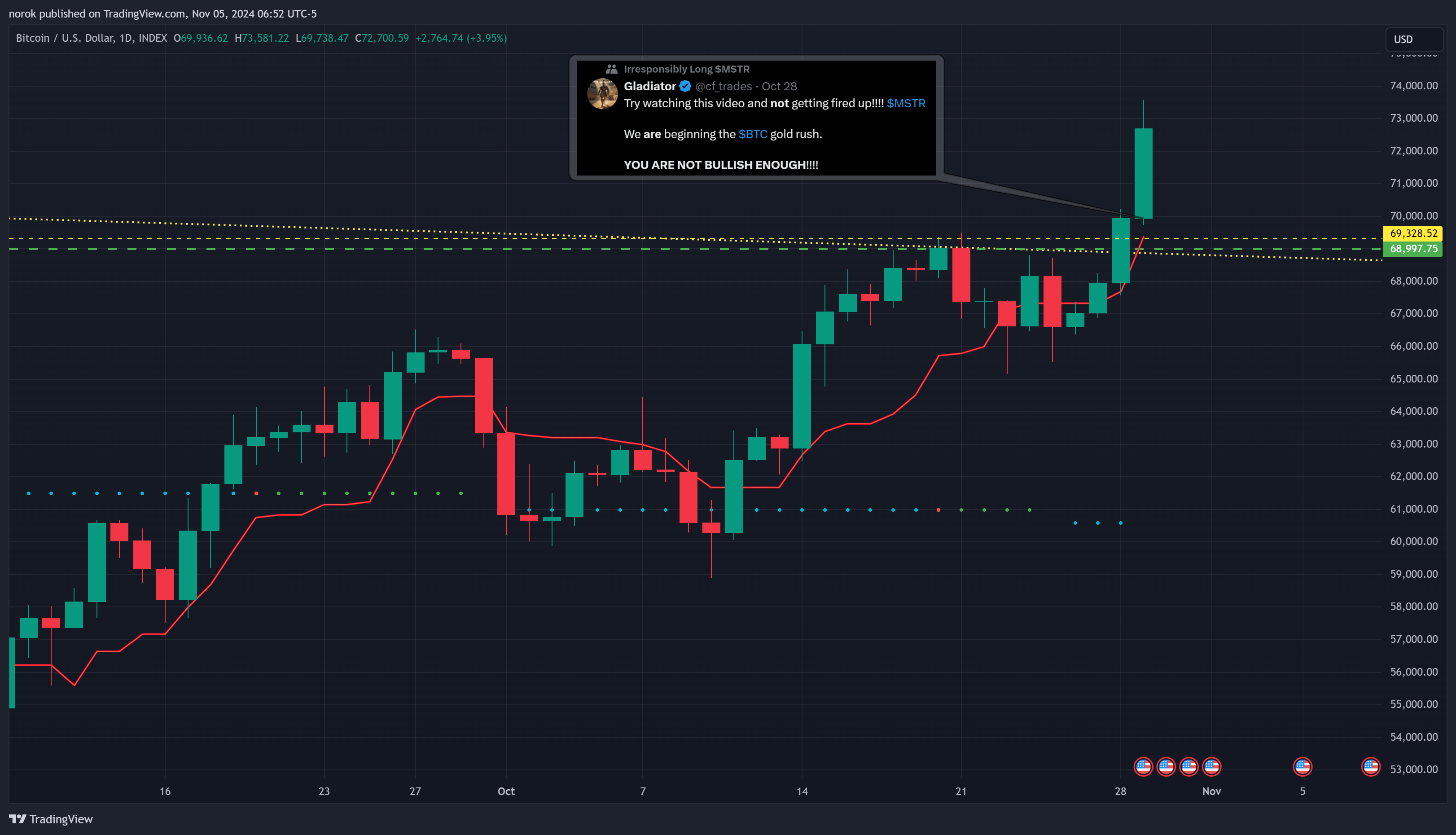 INDEX:BTCUSD Chart Image by norok