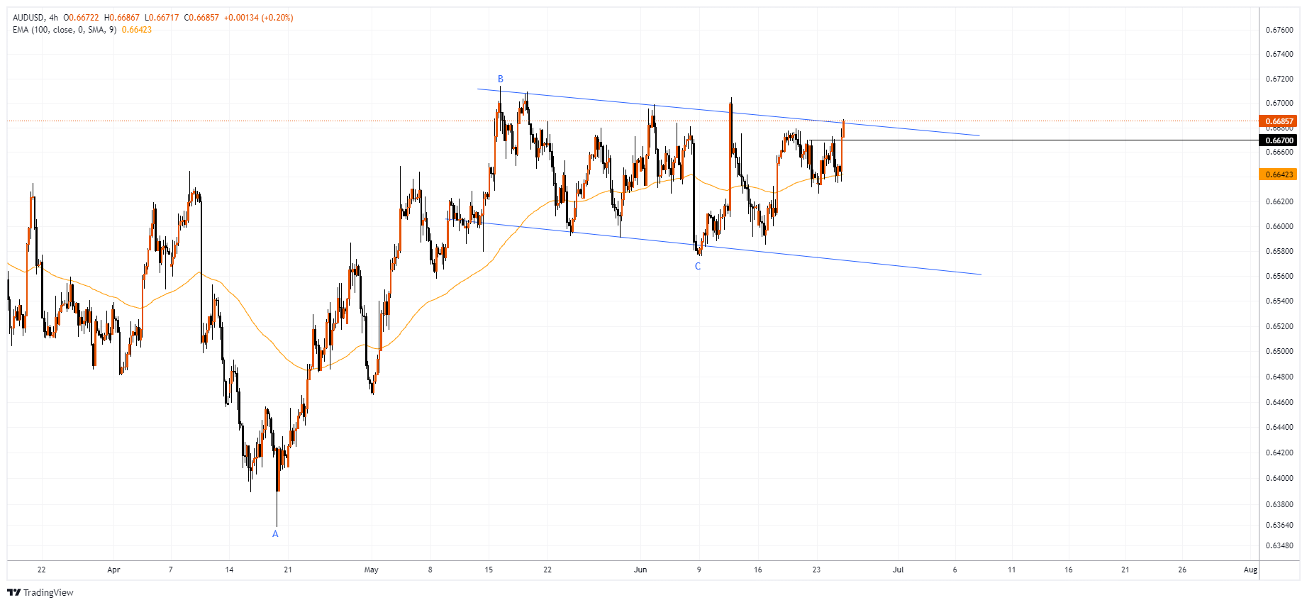 AUDUSD Chart Image