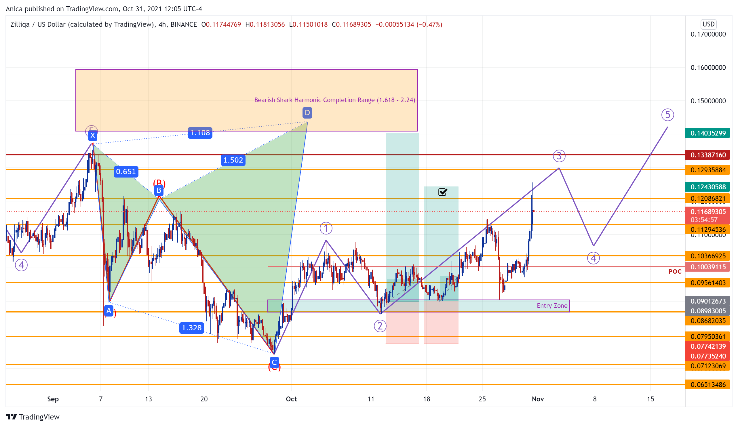 BINANCE:ZILUSD Chart Image by Anica
