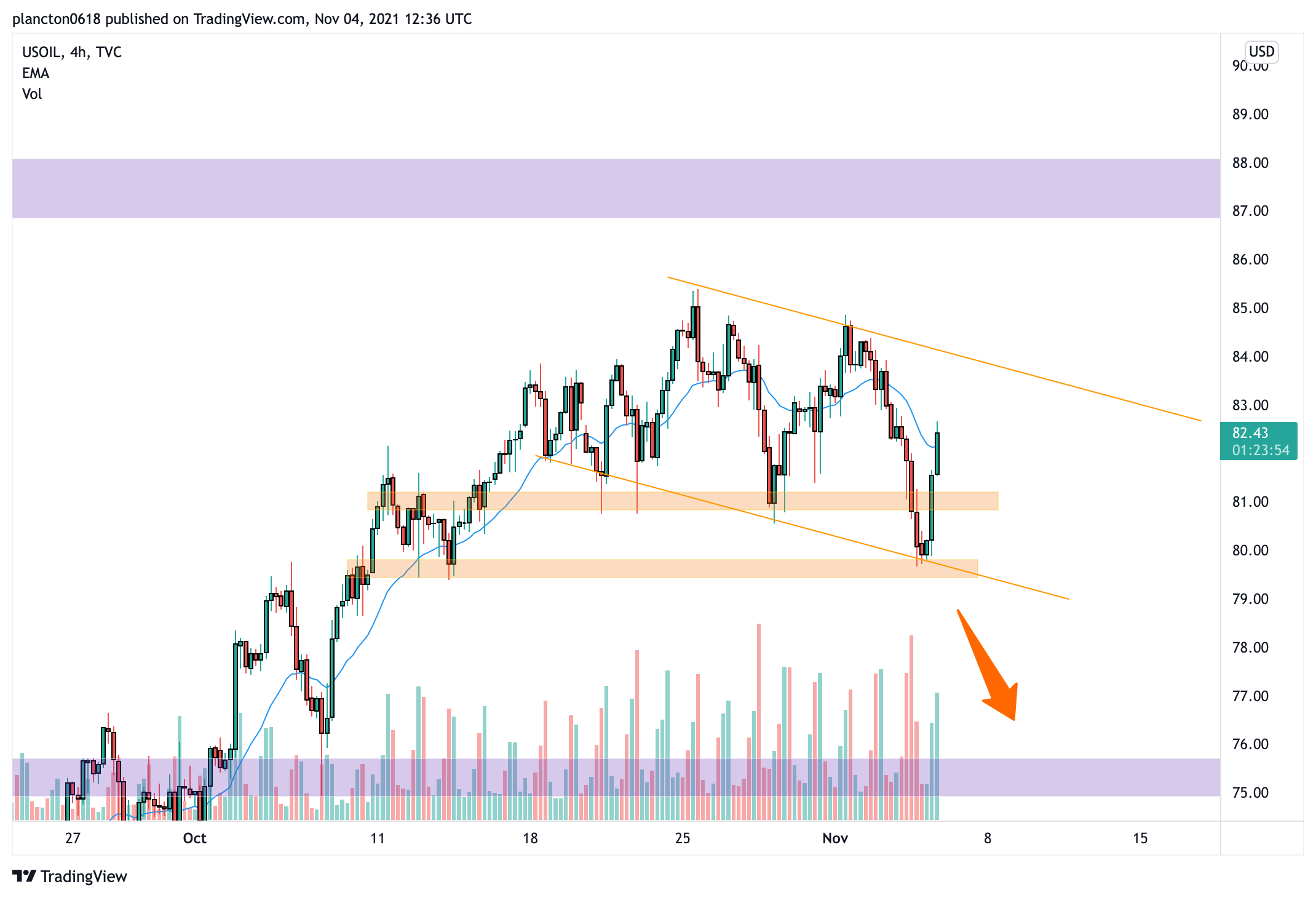 TVC:USOIL Chart Image by InkyGrip