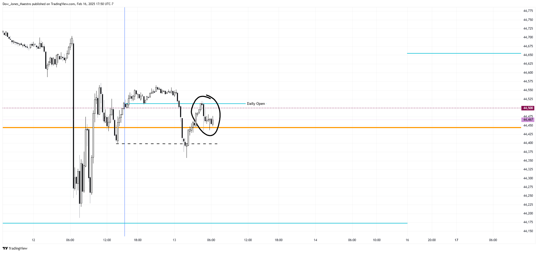 CBOT_MINI:YM1! Chart Image by Dow_Jones_Maestro