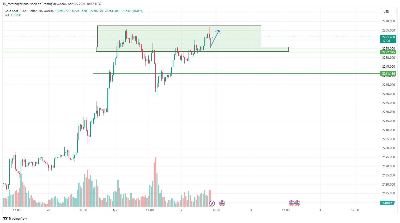 OANDA:XAUUSD Chart Image by T0_messenger