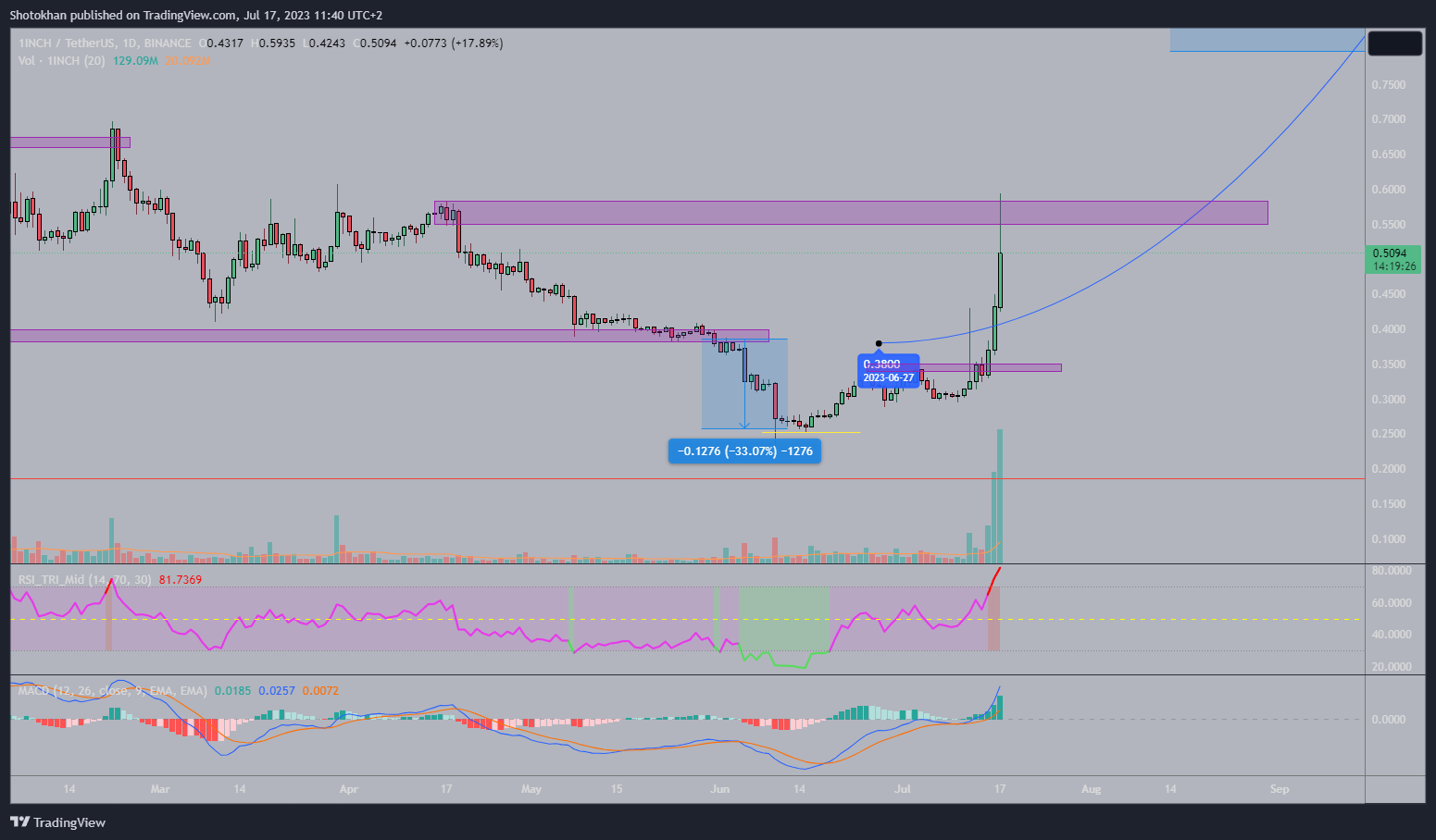 BINANCE:1INCHUSDT Chart Image by Shotokhan