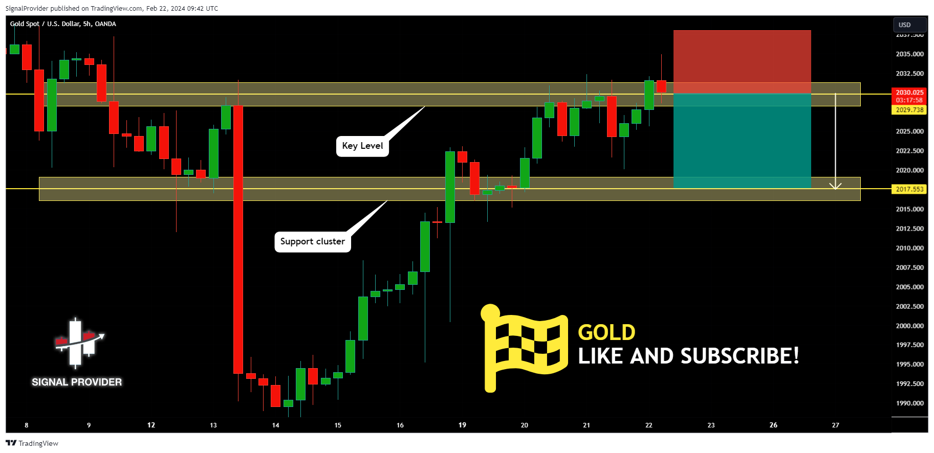 OANDA:XAUUSD Chart Image by SignalProvider