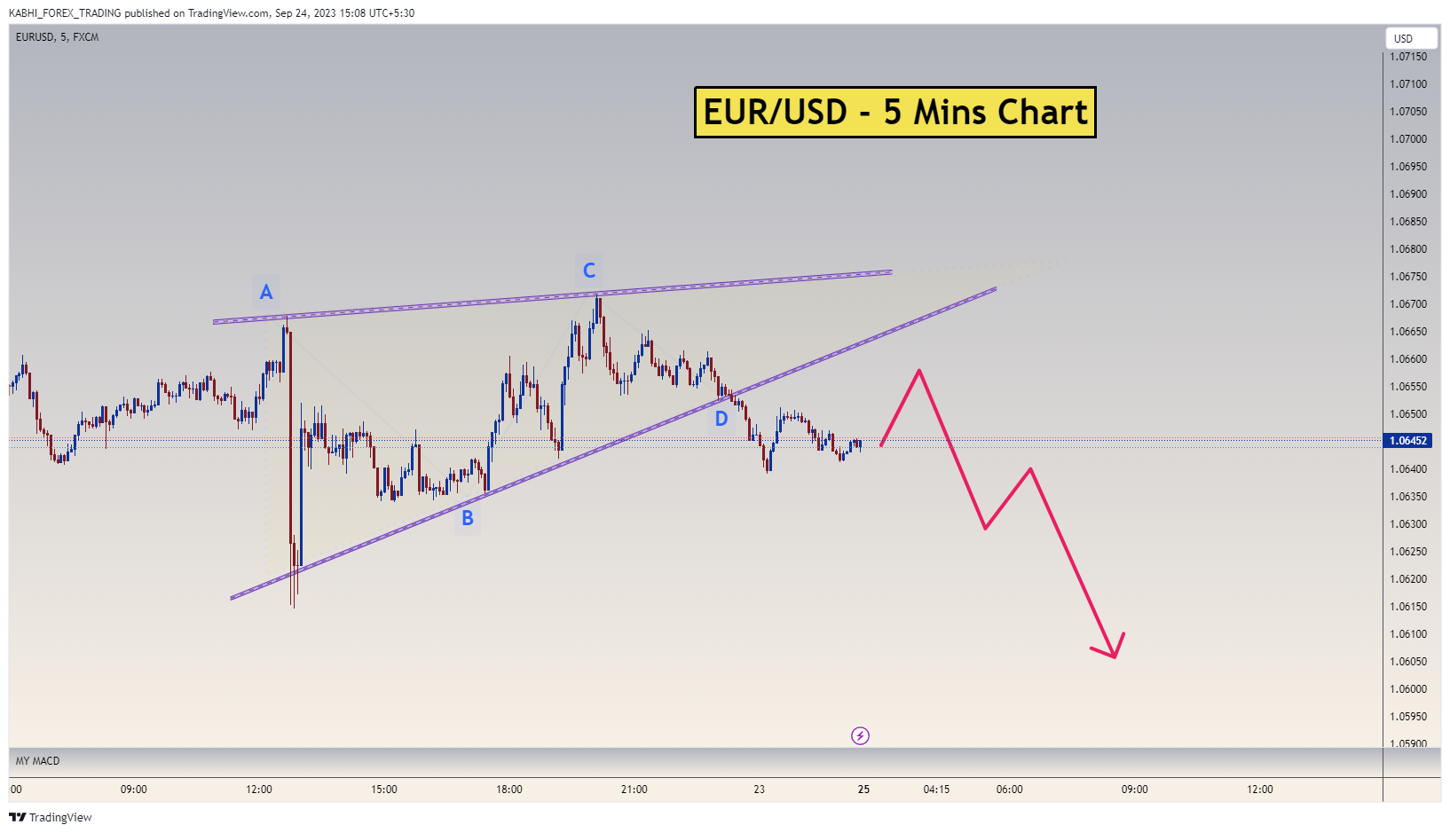 FX:EURUSD Chart Image by KABHI_TA_TRADING