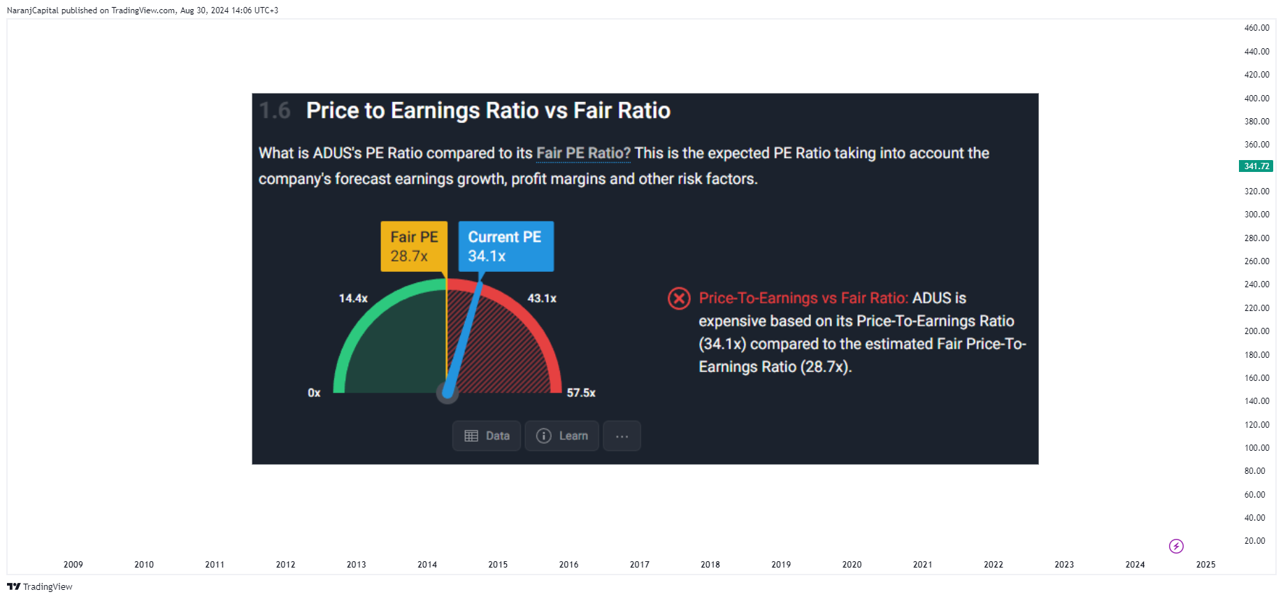 BATS:PSA Chart Image by NaranjCapital