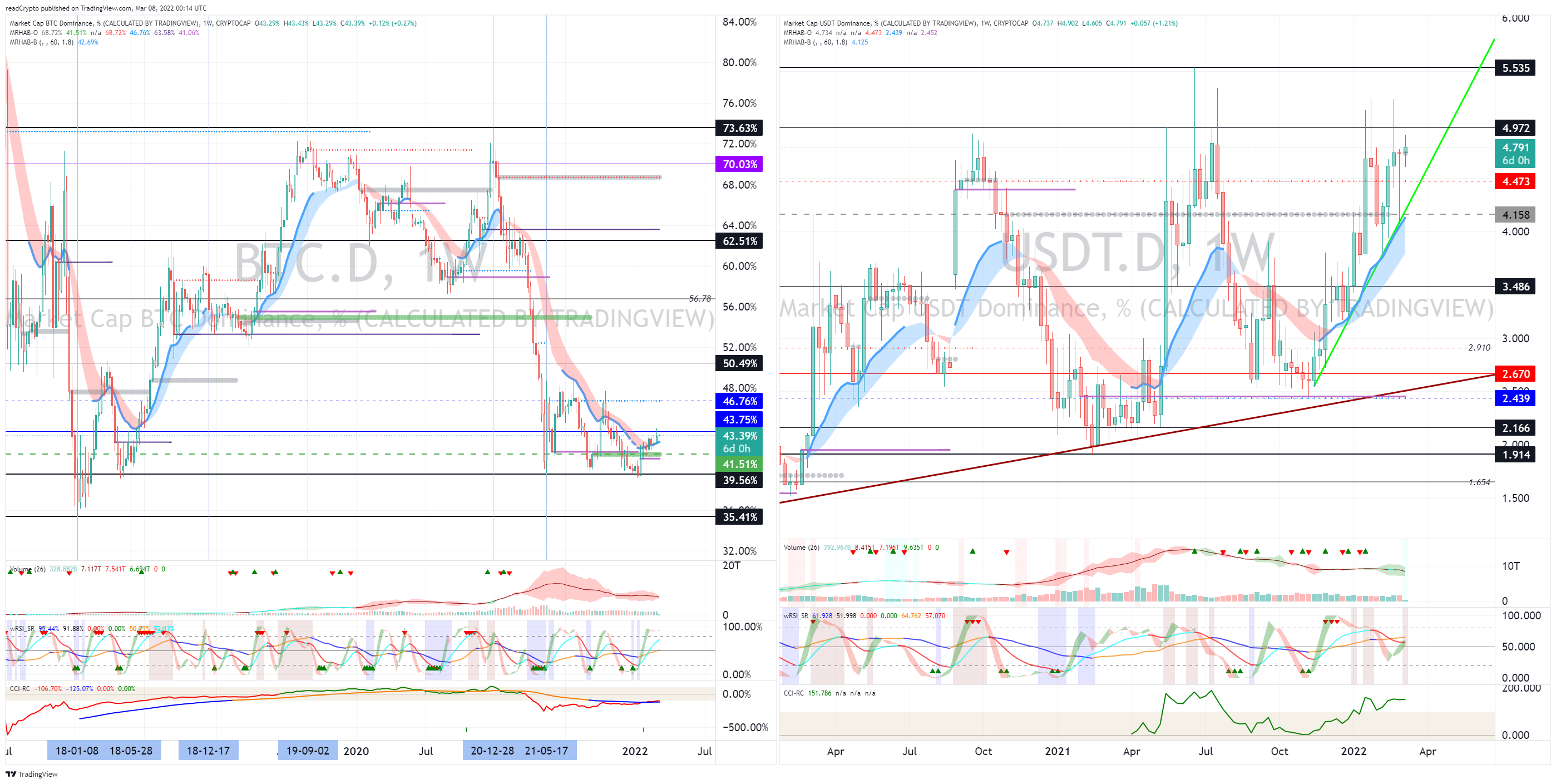 CRYPTOCAP:BTC.D Chart Image by readCrypto