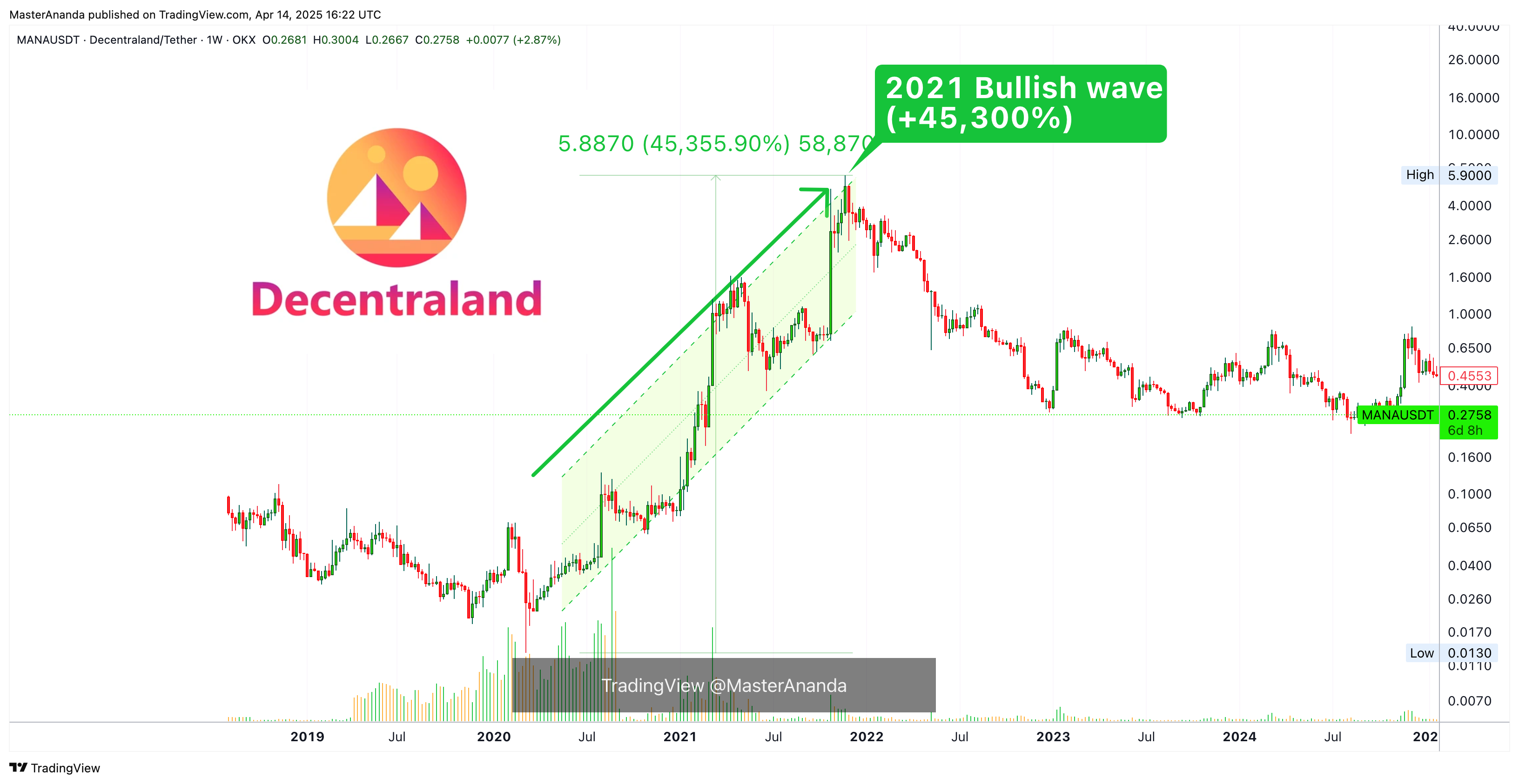 OKX:MANAUSDT Chart Image by MasterAnanda
