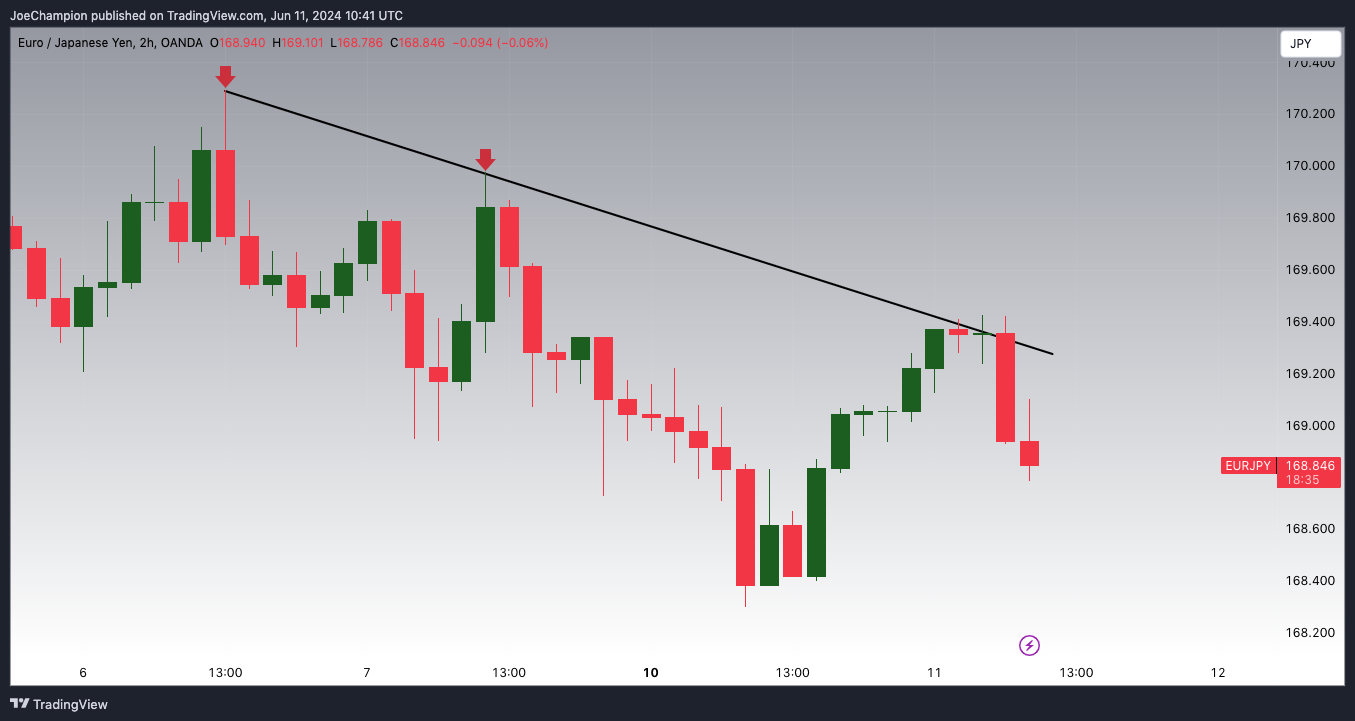 OANDA:EURJPY Chart Image by JoeChampion