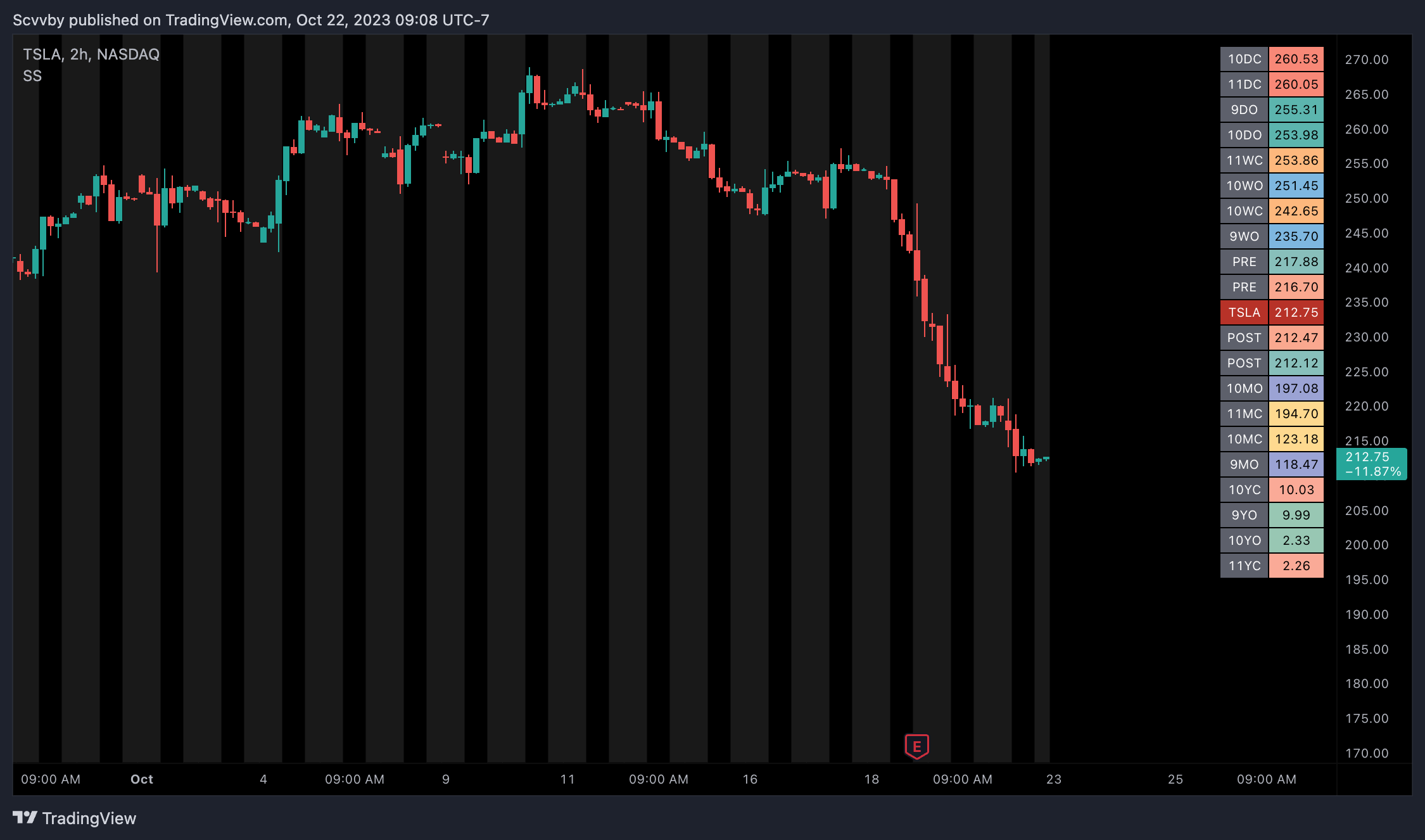 NASDAQ:TSLA Chart Image by Scvvby