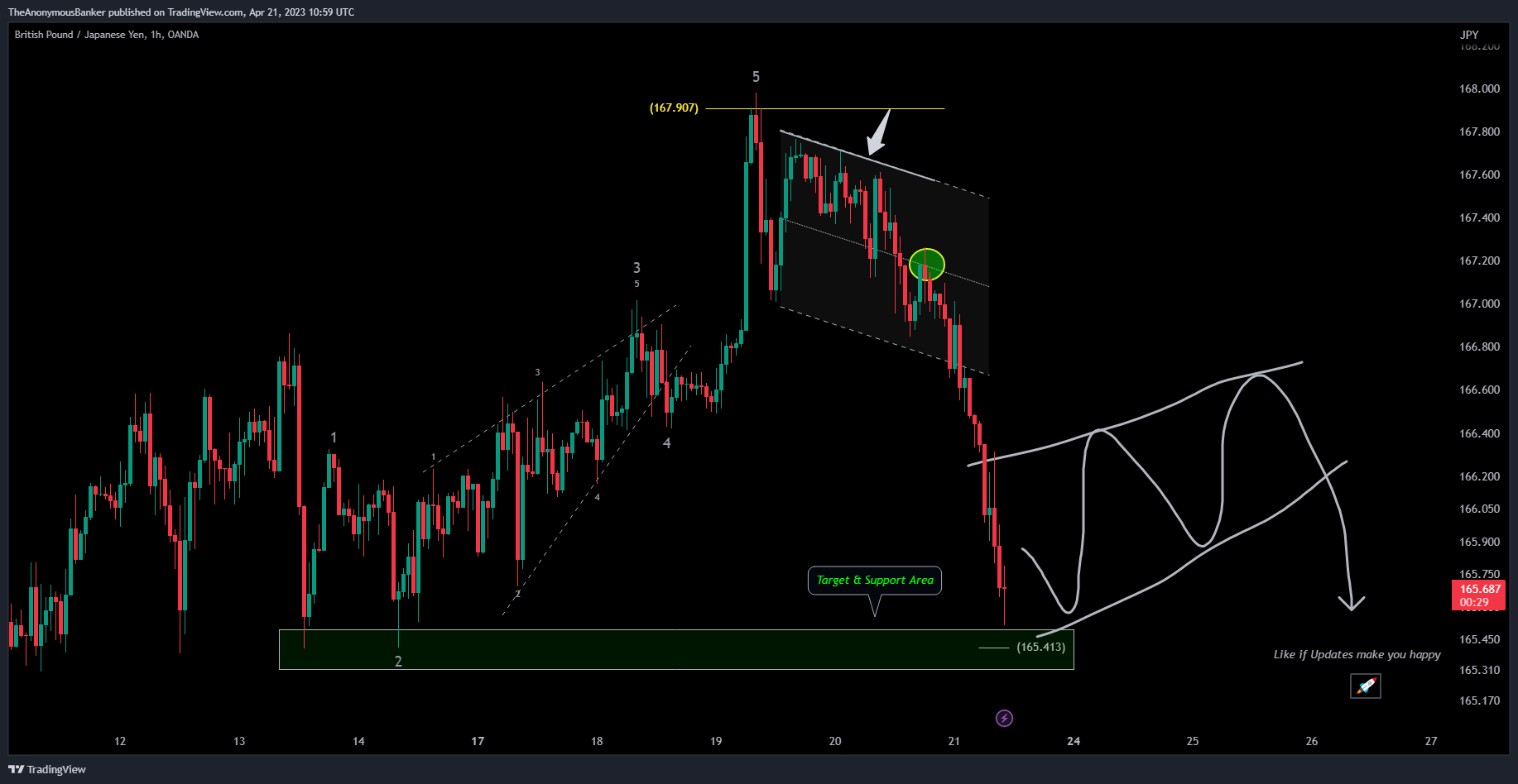 OANDA:GBPJPY Chart Image by TheAnonymousBanker