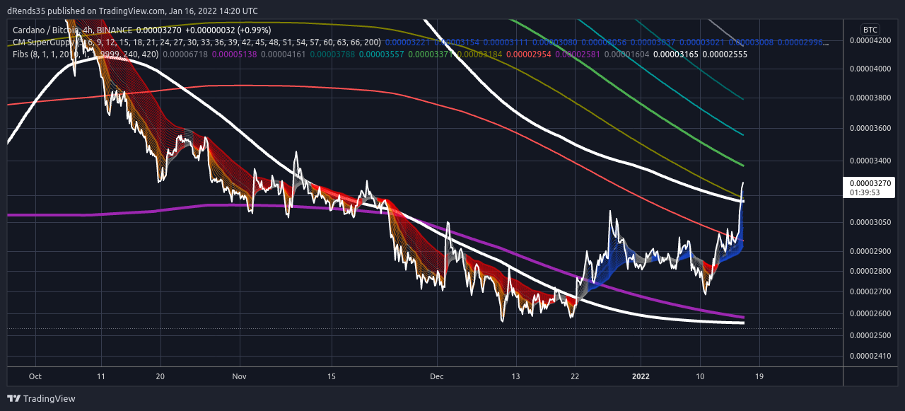 BINANCE:ADABTC Chart Image by dRends35