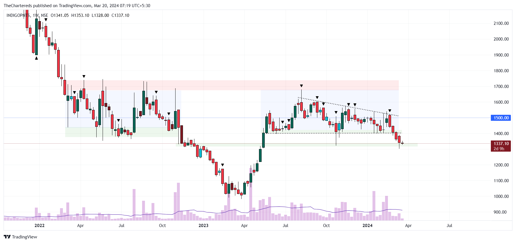 NSE:INDIGOPNTS Chart Image by TheChartereds