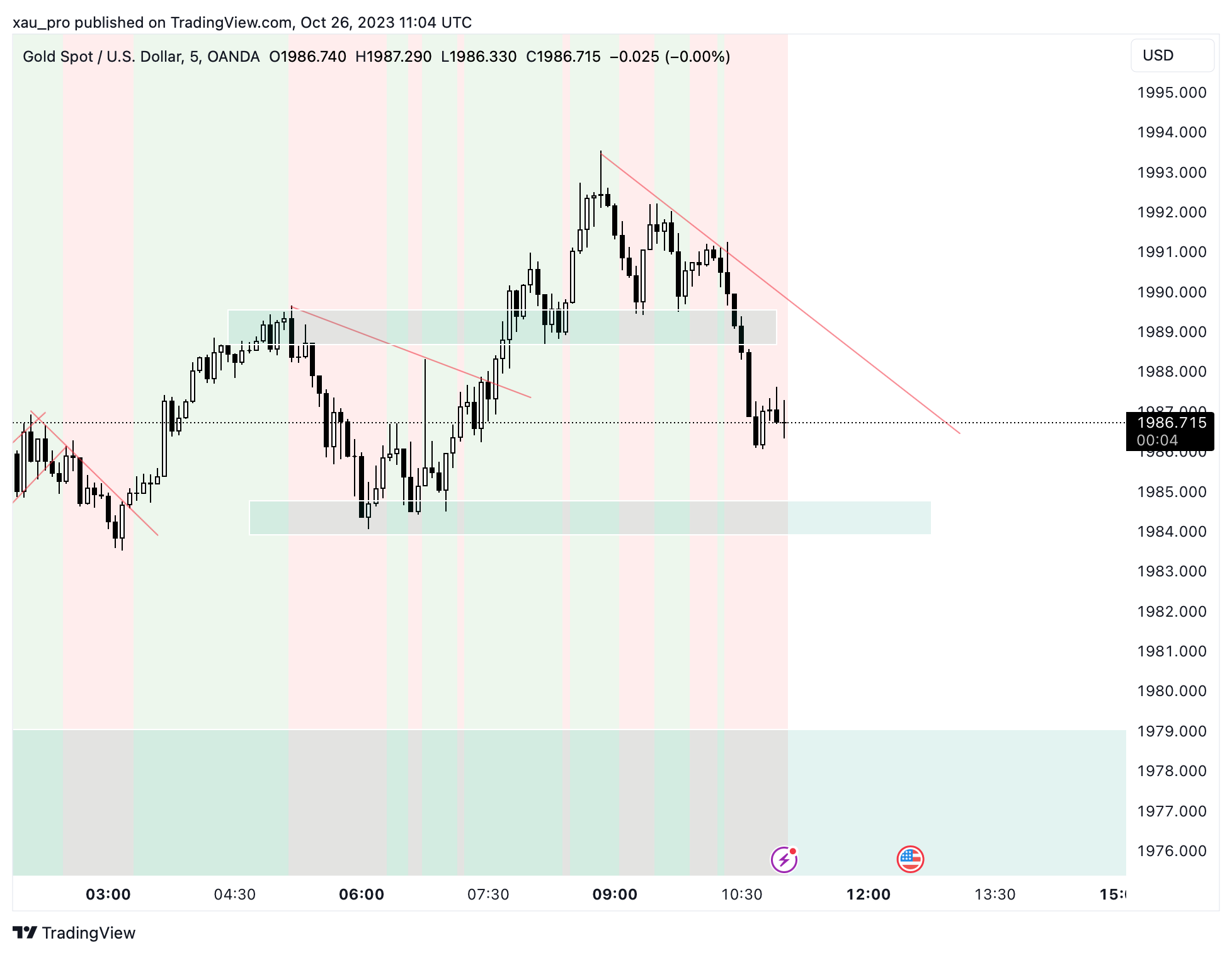 OANDA:XAUUSD Chart Image by xau_pro