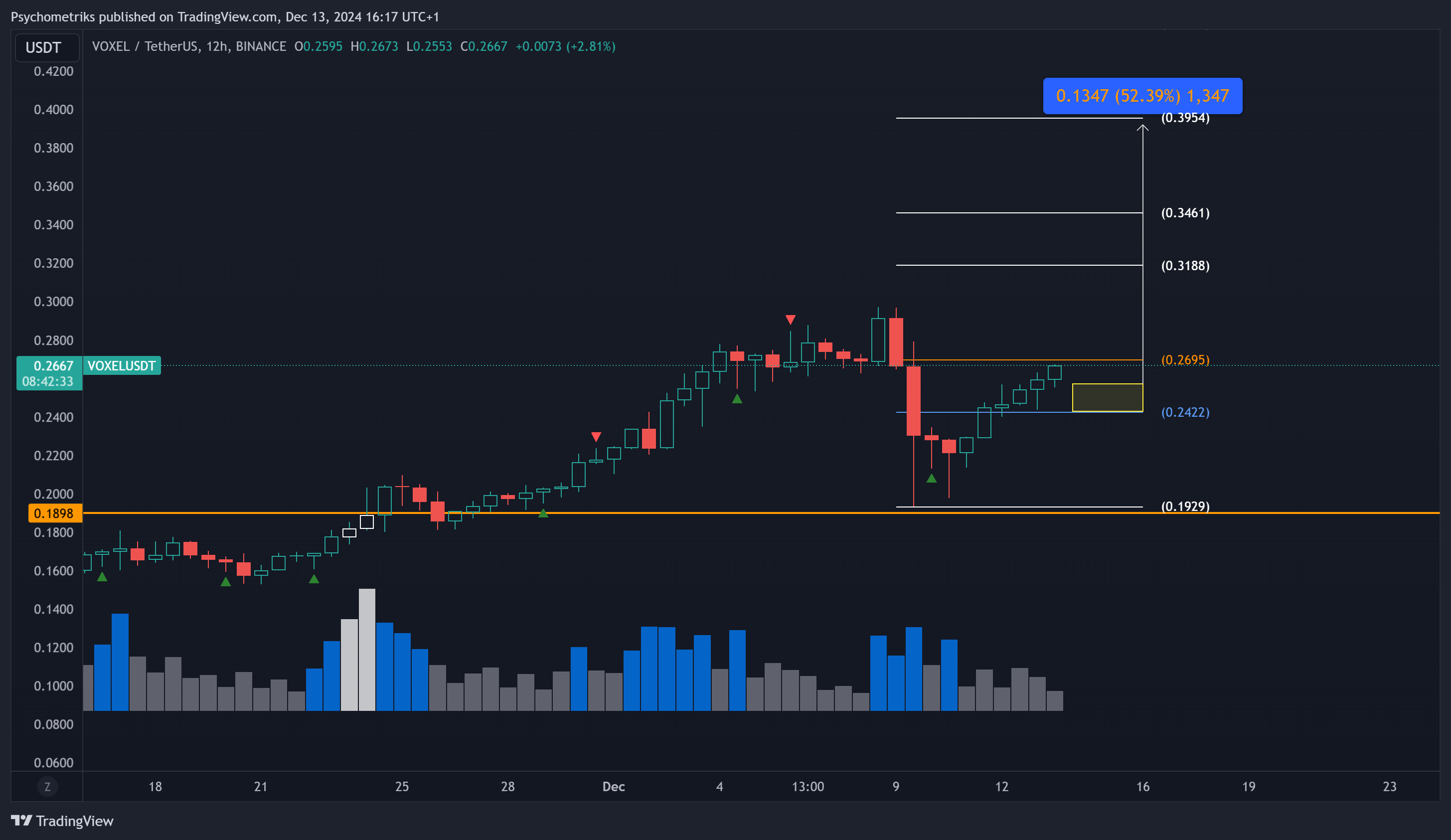 BINANCE:VOXELUSDT Chart Image by Psychometriks