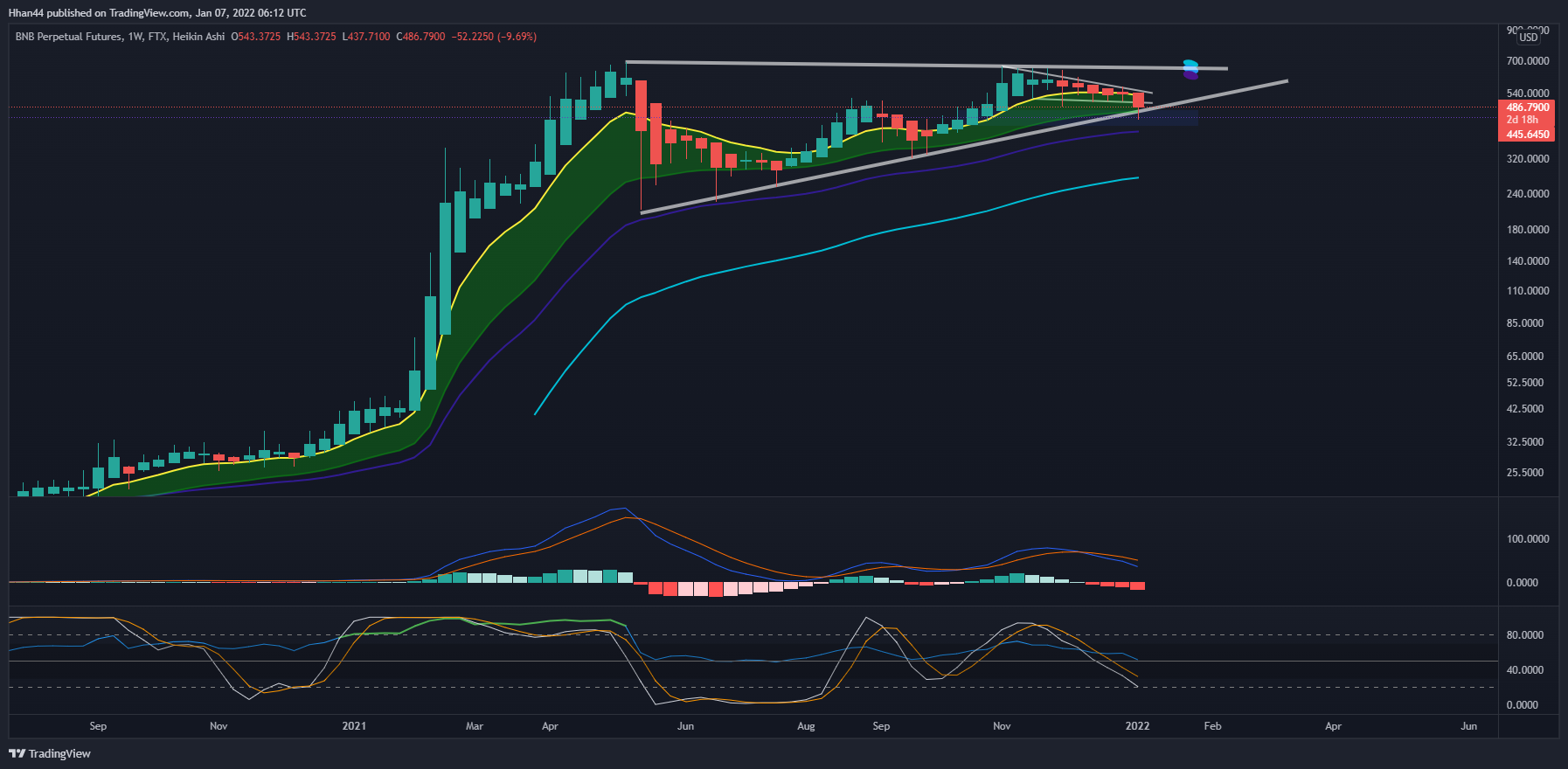 FTX:BNBPERP Chart Image by Hhan44