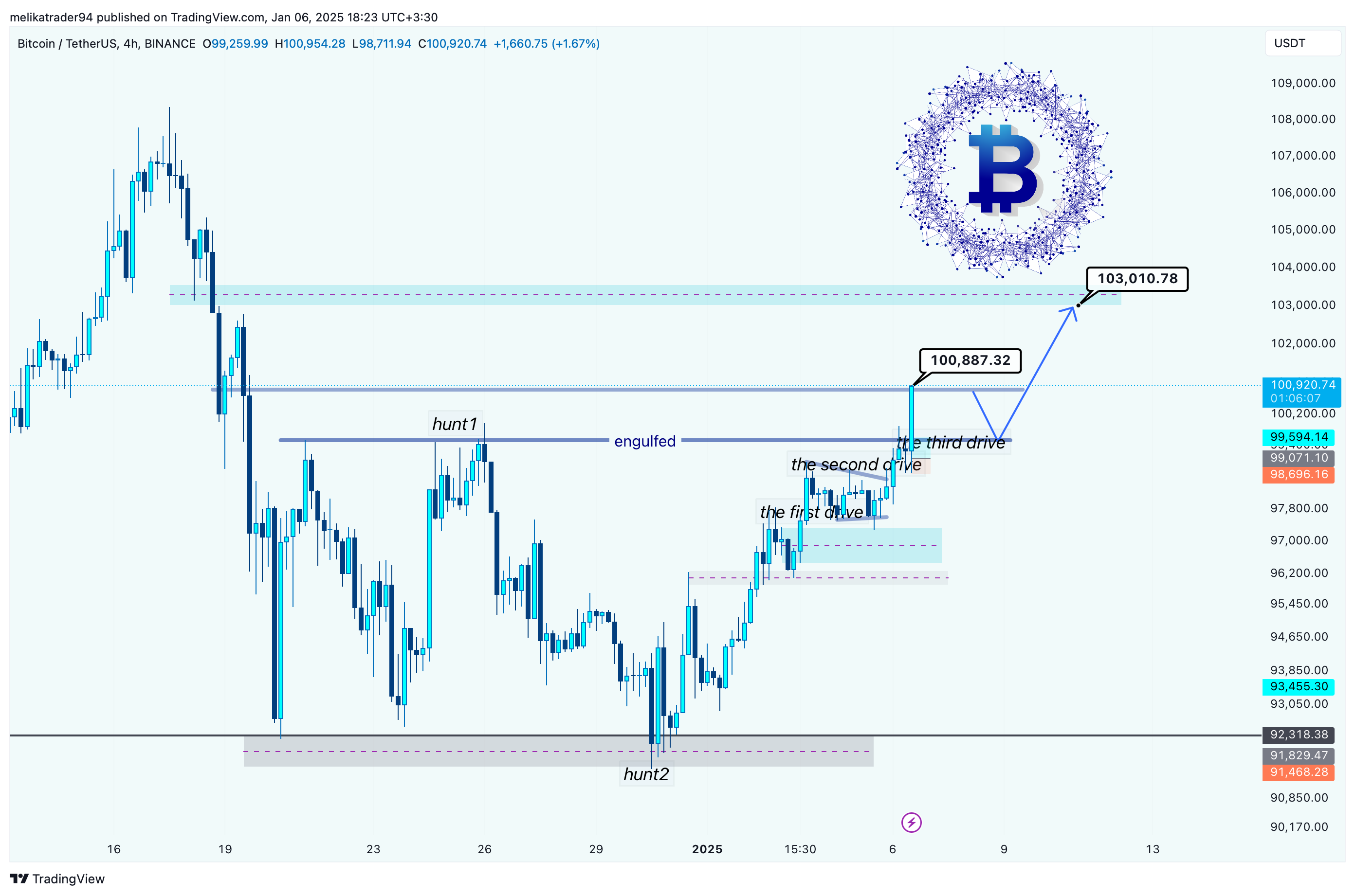 BINANCE:BTCUSDT Chart Image by melikatrader94