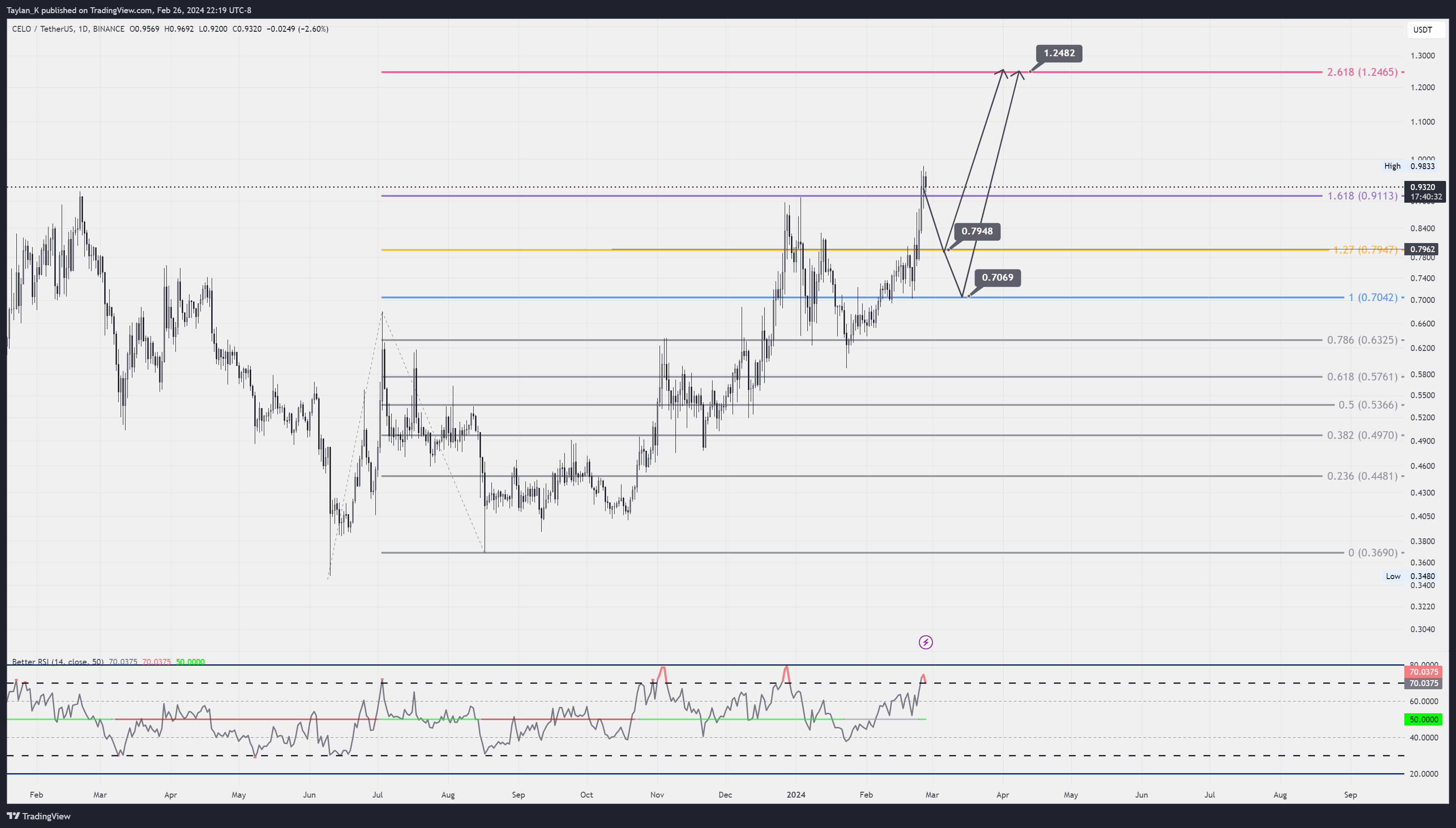 BINANCE:CELOUSDT Chart Image by Taylan_K