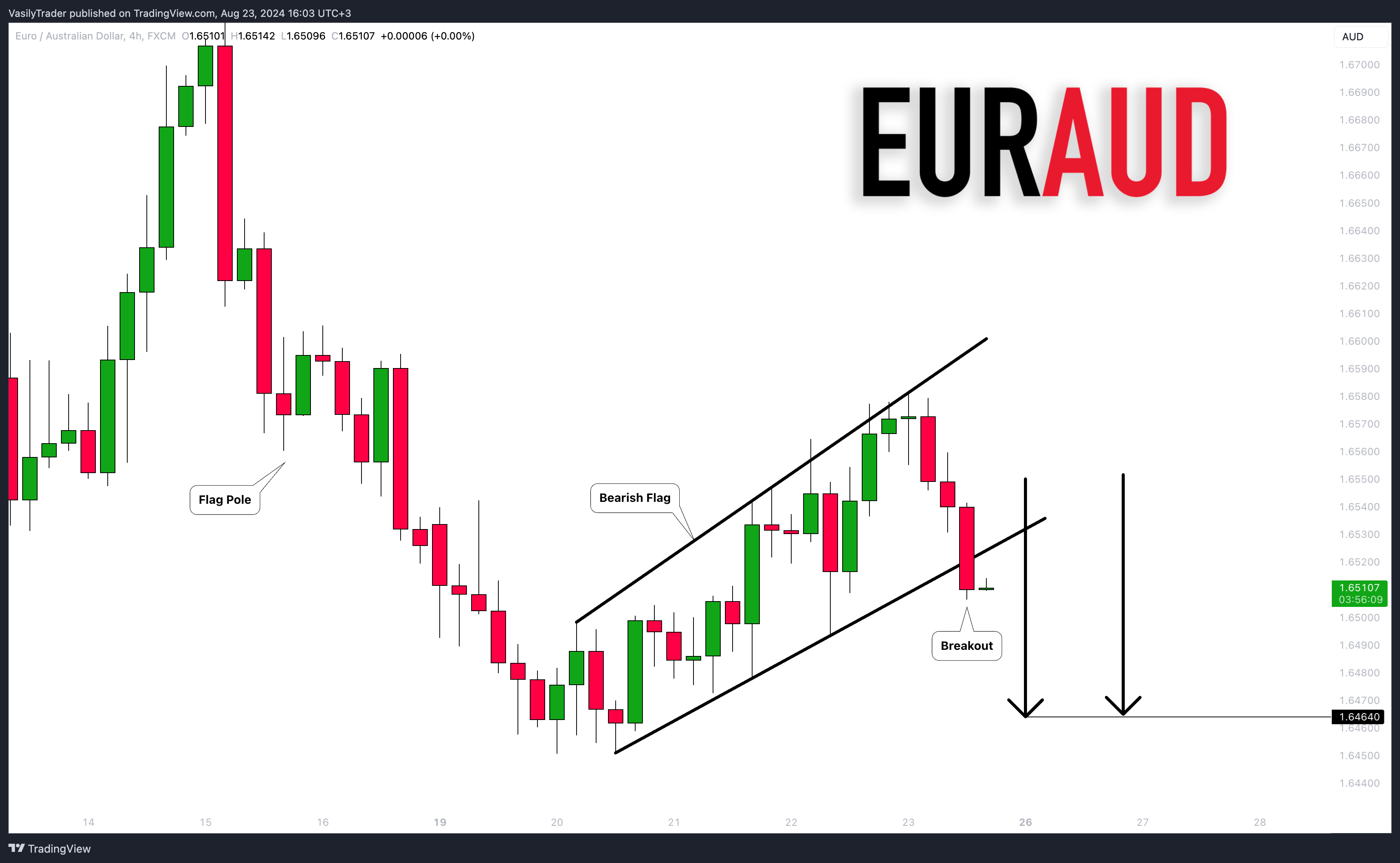 FX:EURAUD Chart Image by VasilyTrader