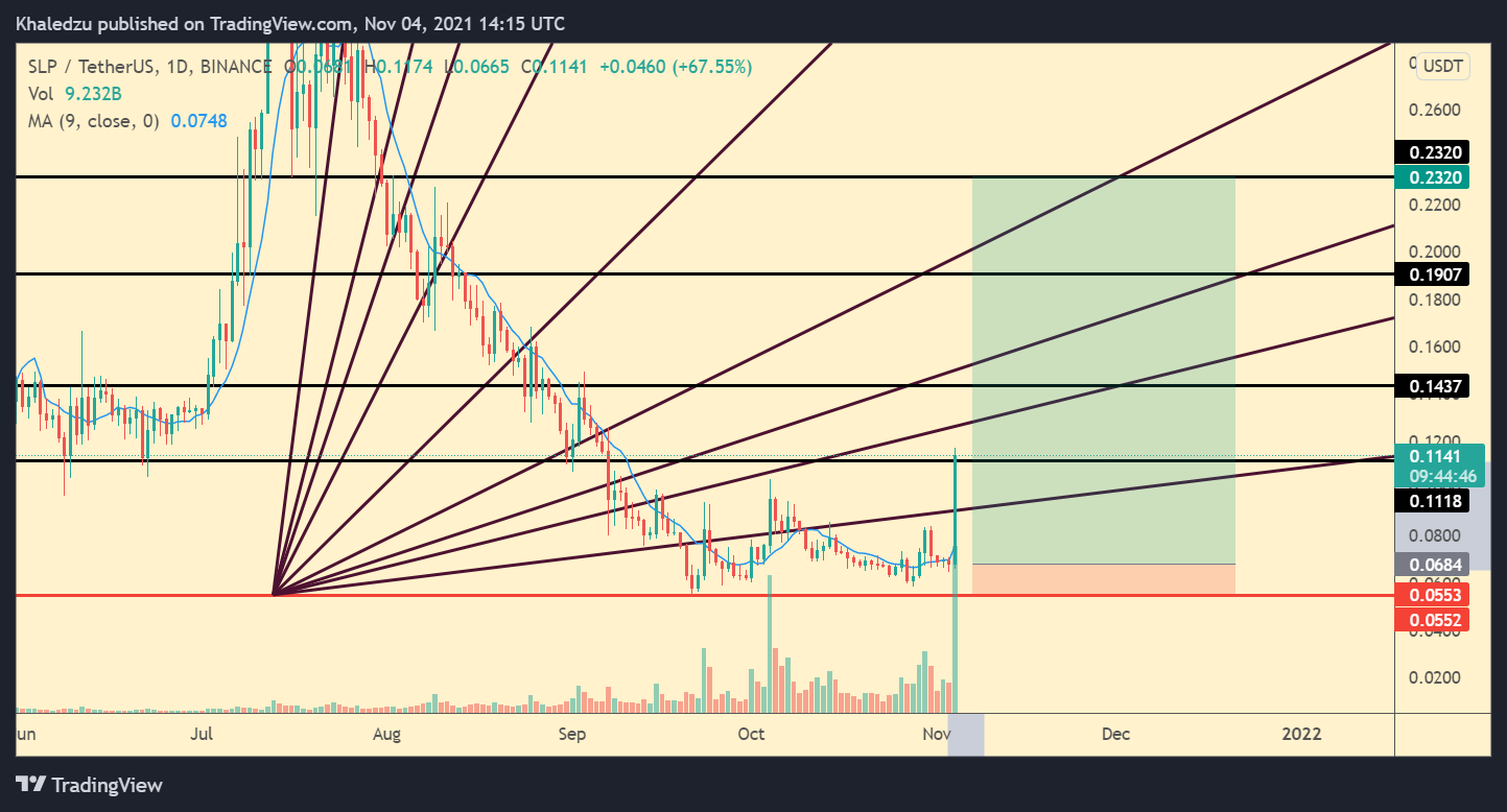 BINANCE:SLPUSDT Chart Image by Khaledzu
