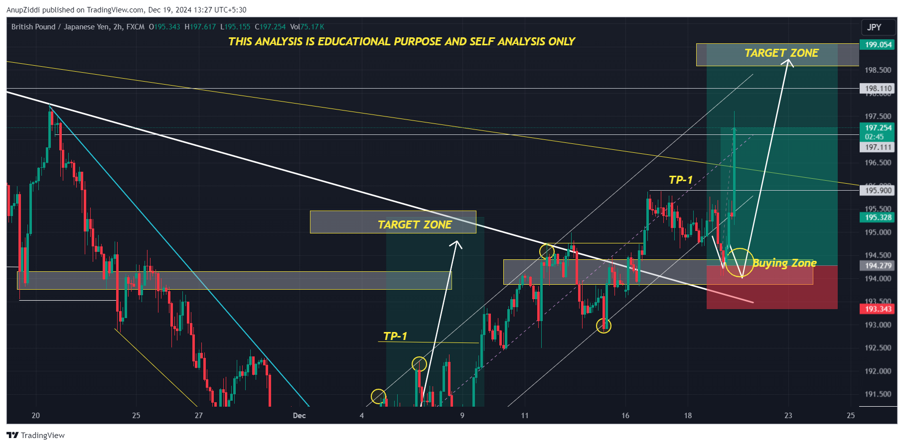 FX:GBPJPY Chart Image by AnupZiddi