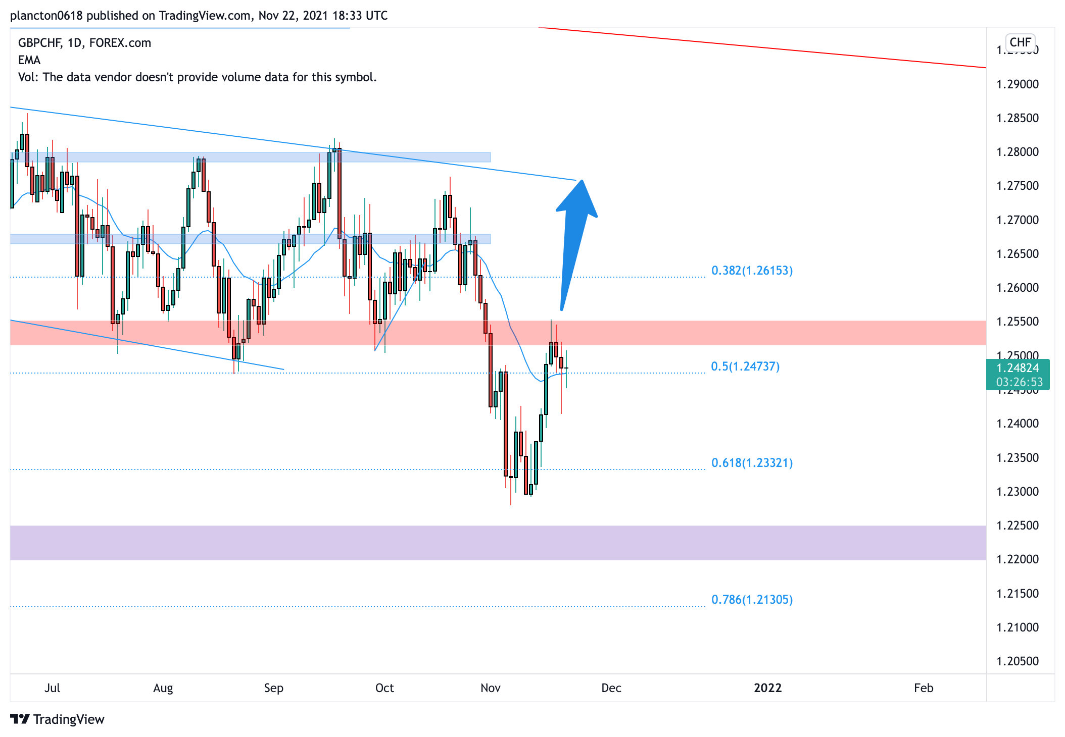 FOREXCOM:GBPCHF Chart Image by InkyGrip
