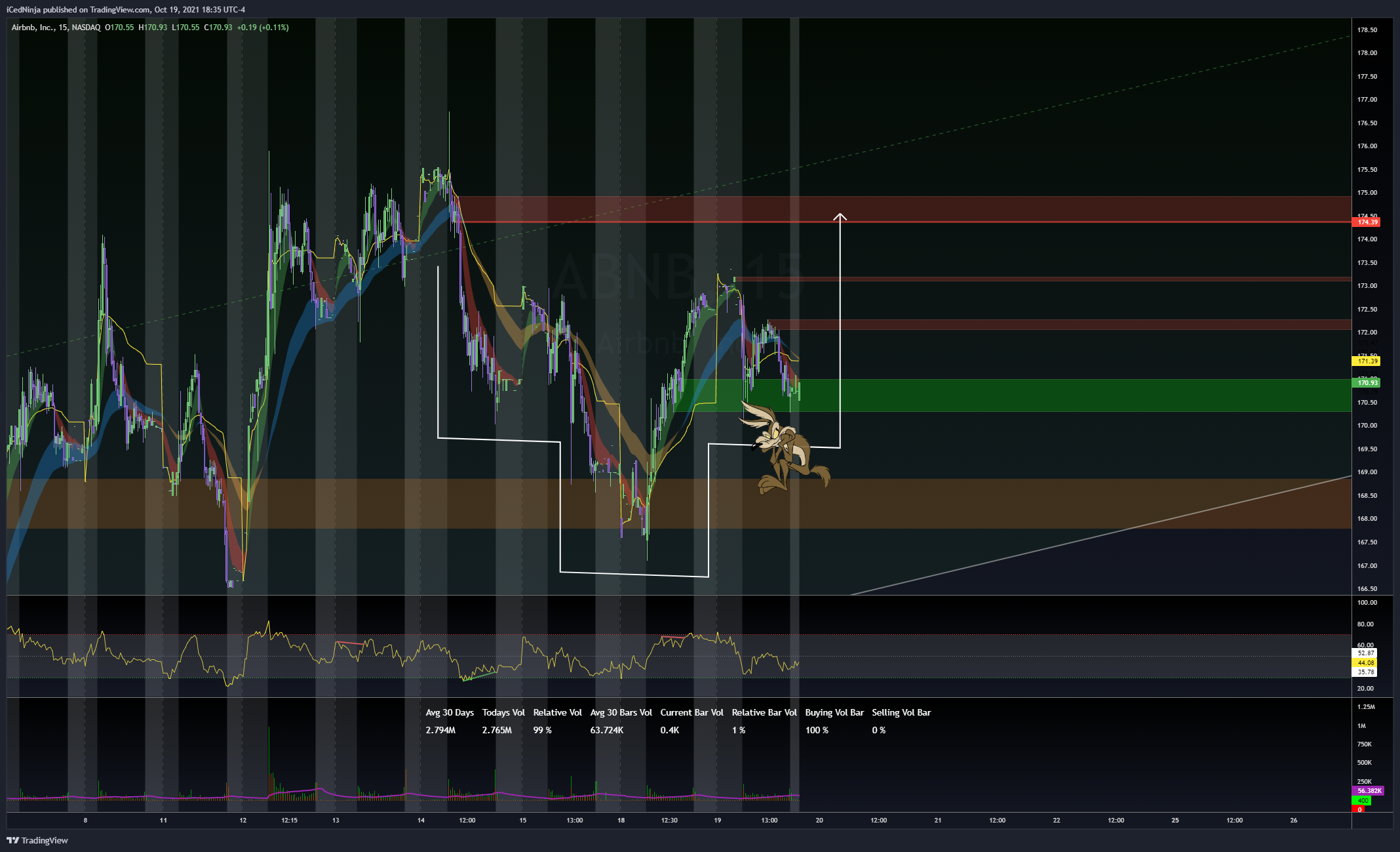 NASDAQ:ABNB Chart Image by Trade_with_ICE