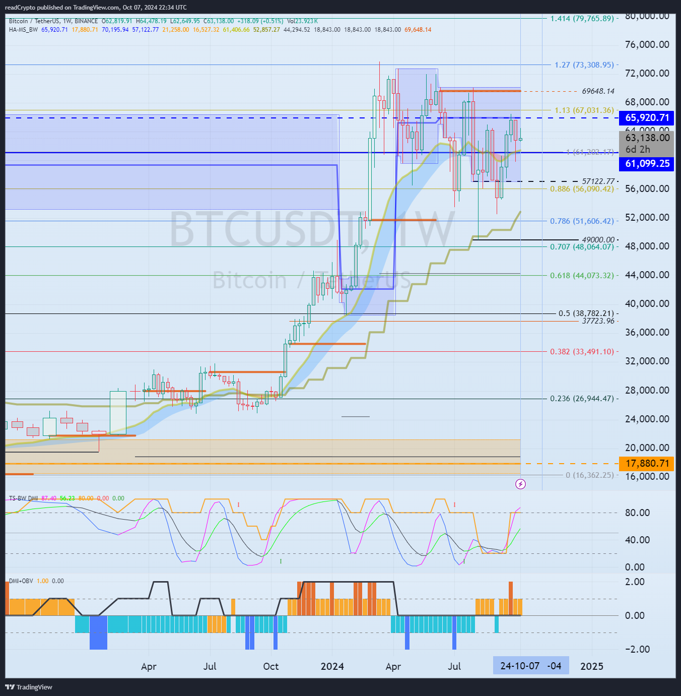 BINANCE:BTCUSDT Chart Image by readCrypto