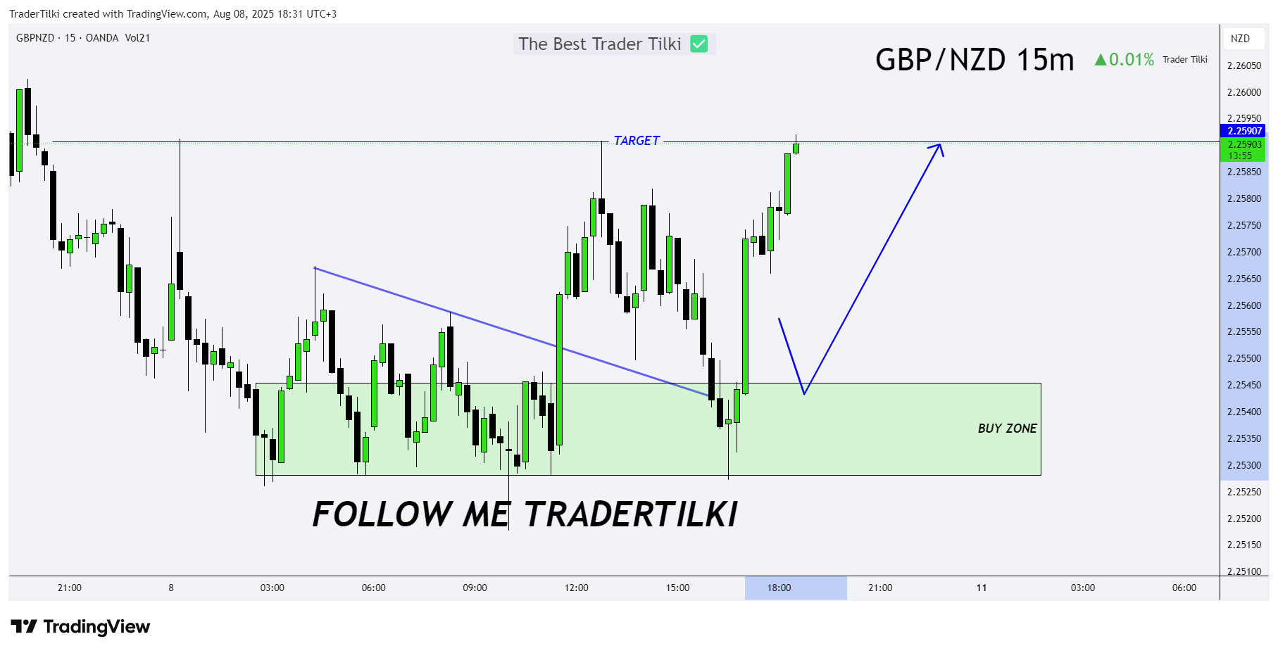 OANDA:GBPNZD Chart Image by TraderTilki