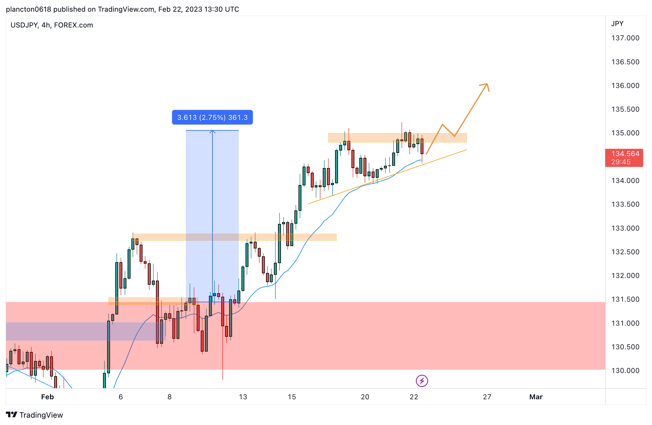 FOREXCOM:USDJPY Chart Image by InkyGrip