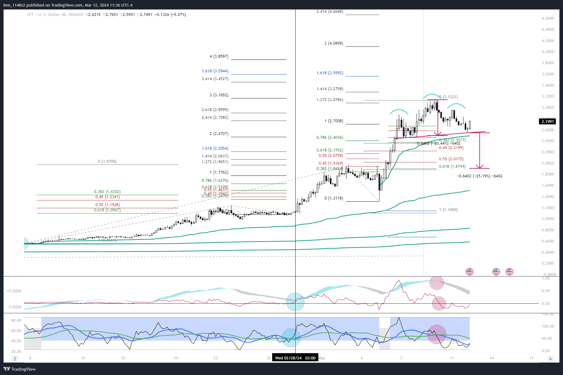 KRAKEN:FETUSD Chart Image by Ben_1148x2
