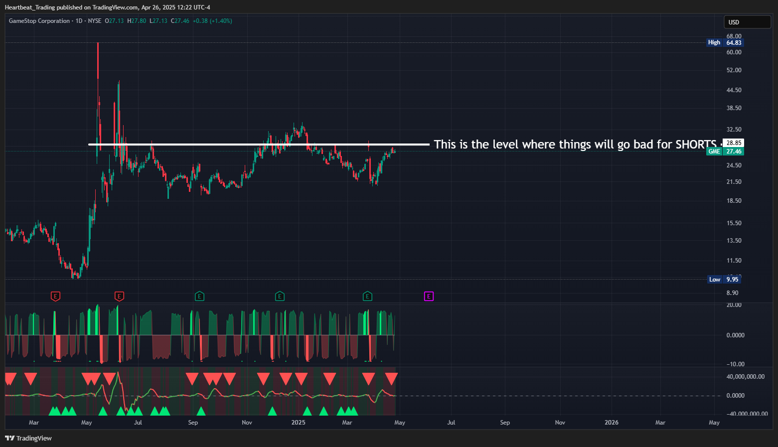 BATS:GME Chart Image by Heartbeat_Trading