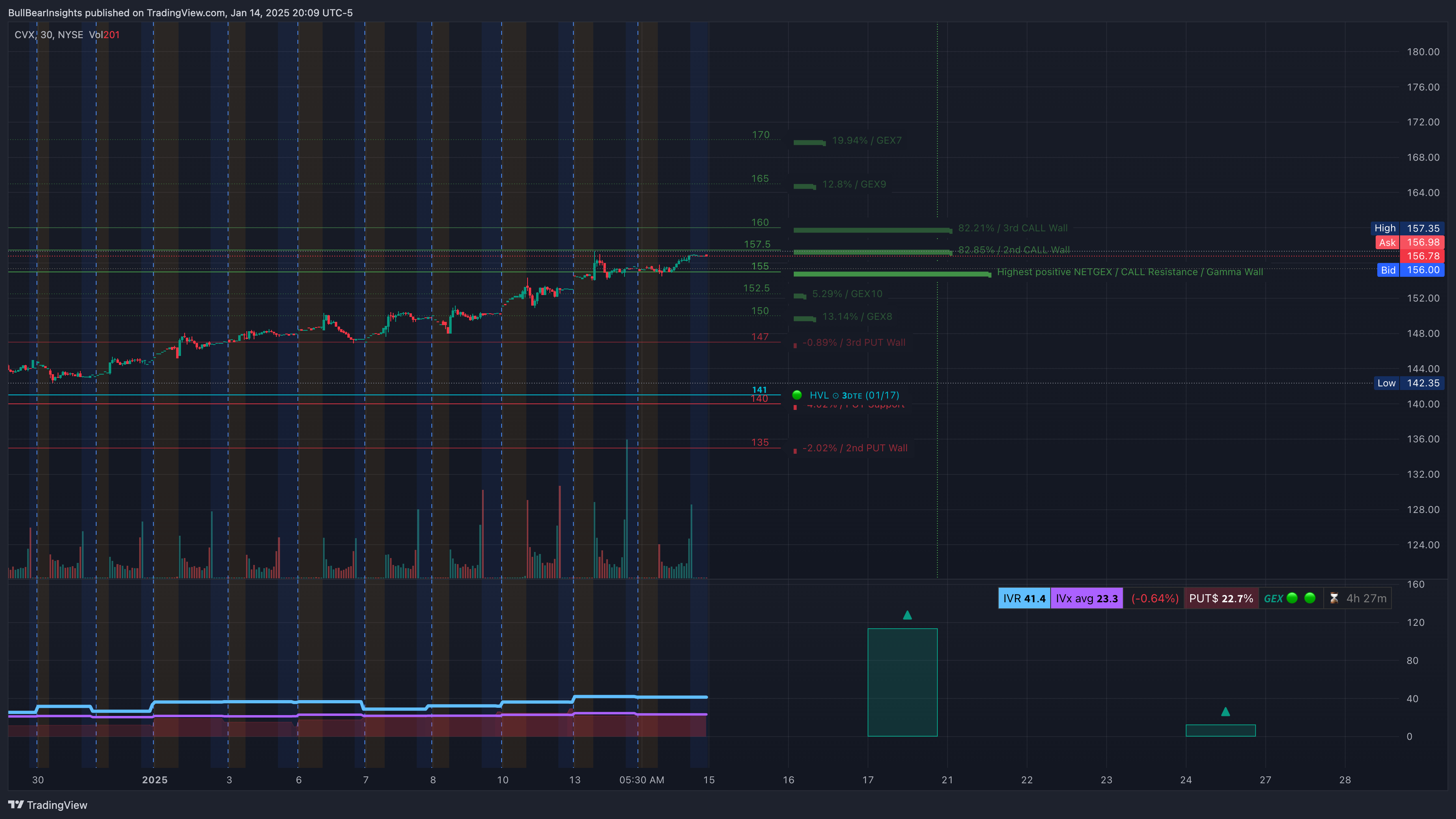 NYSE:CVX Chart Image by BullBearInsights