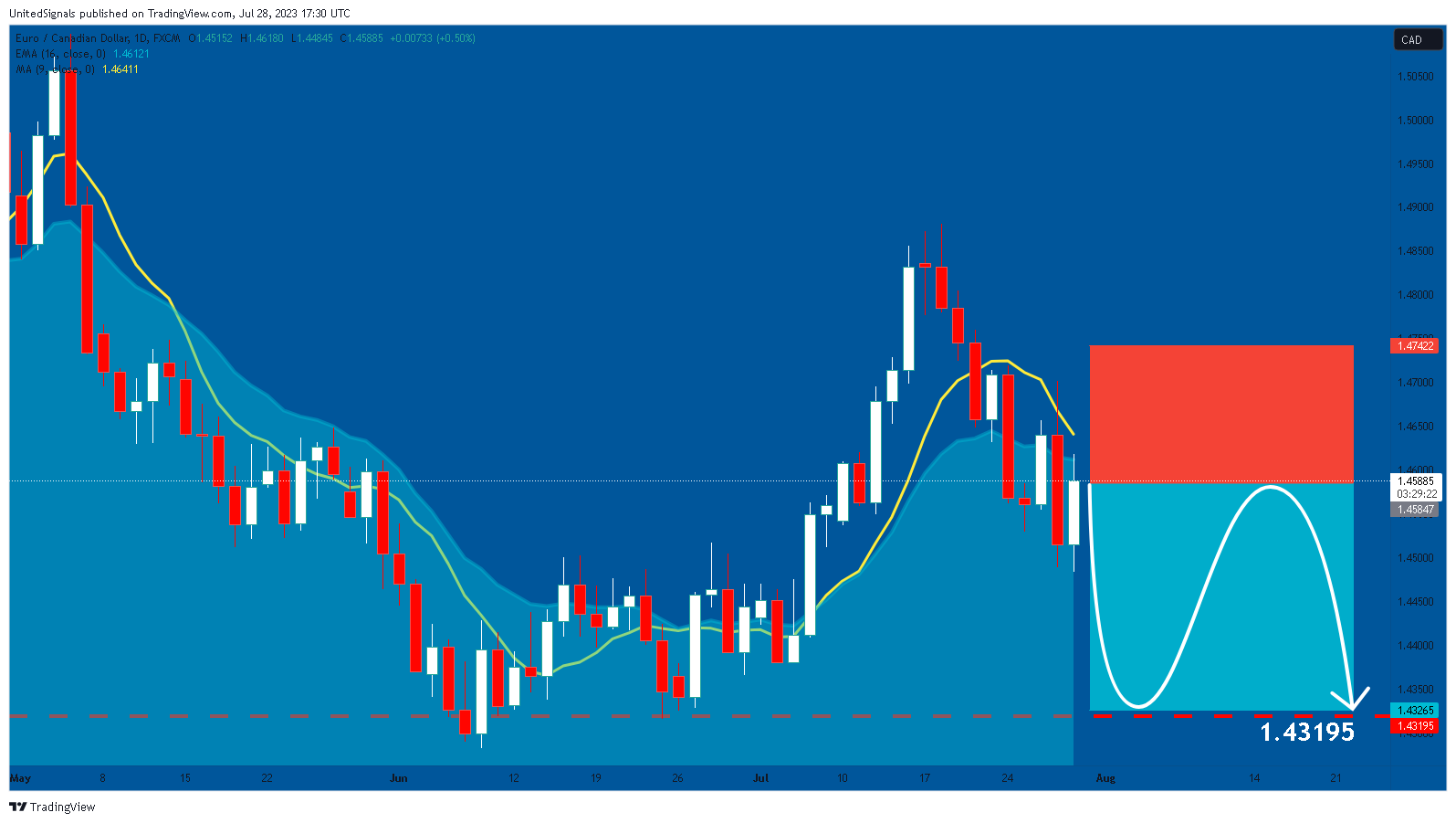 FX:EURCAD Chart Image by UnitedSignals