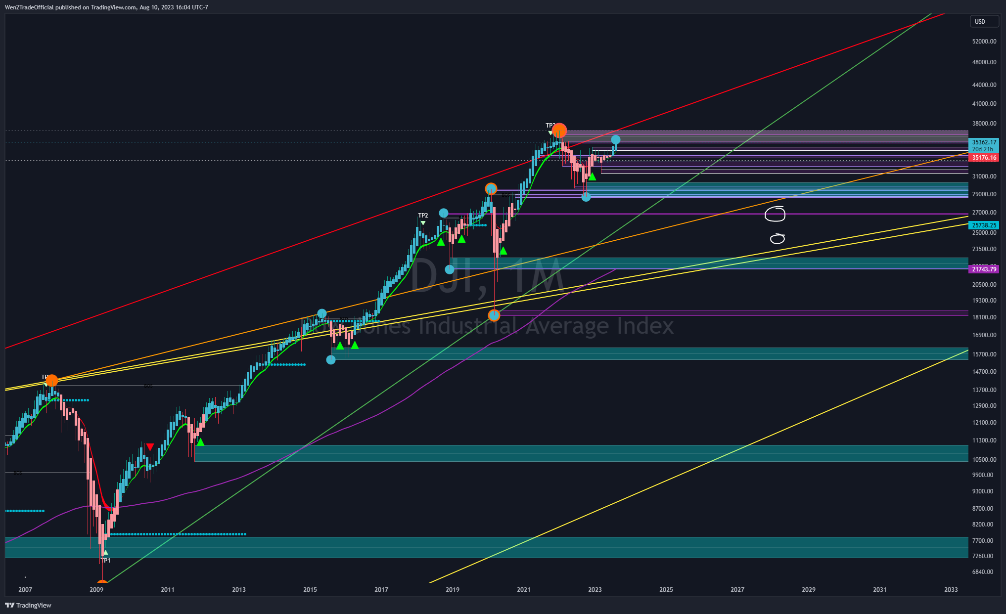 TVC:DJI Chart Image by Wen2TradeOfficial