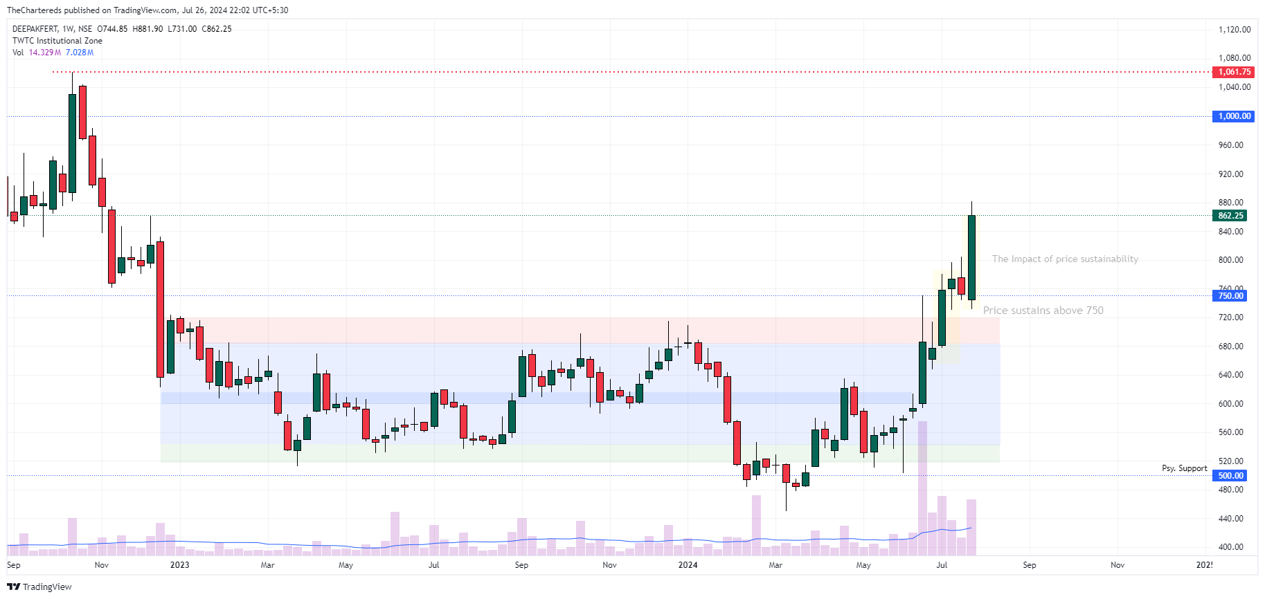 NSE:DEEPAKFERT Chart Image by TheChartereds