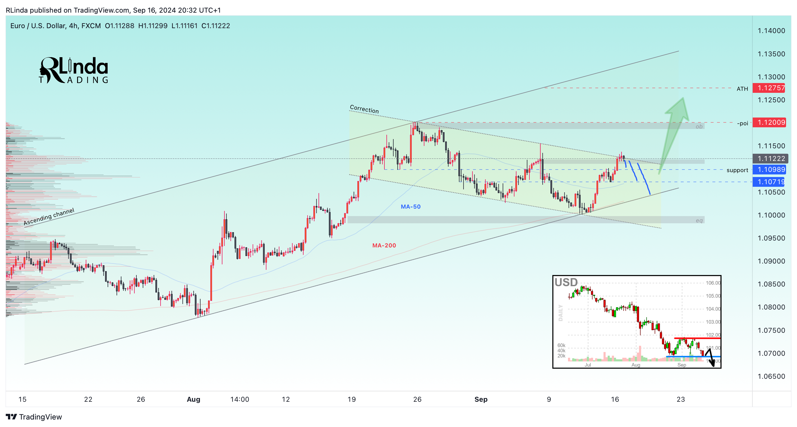 FX:EURUSD Chart Image by RLinda